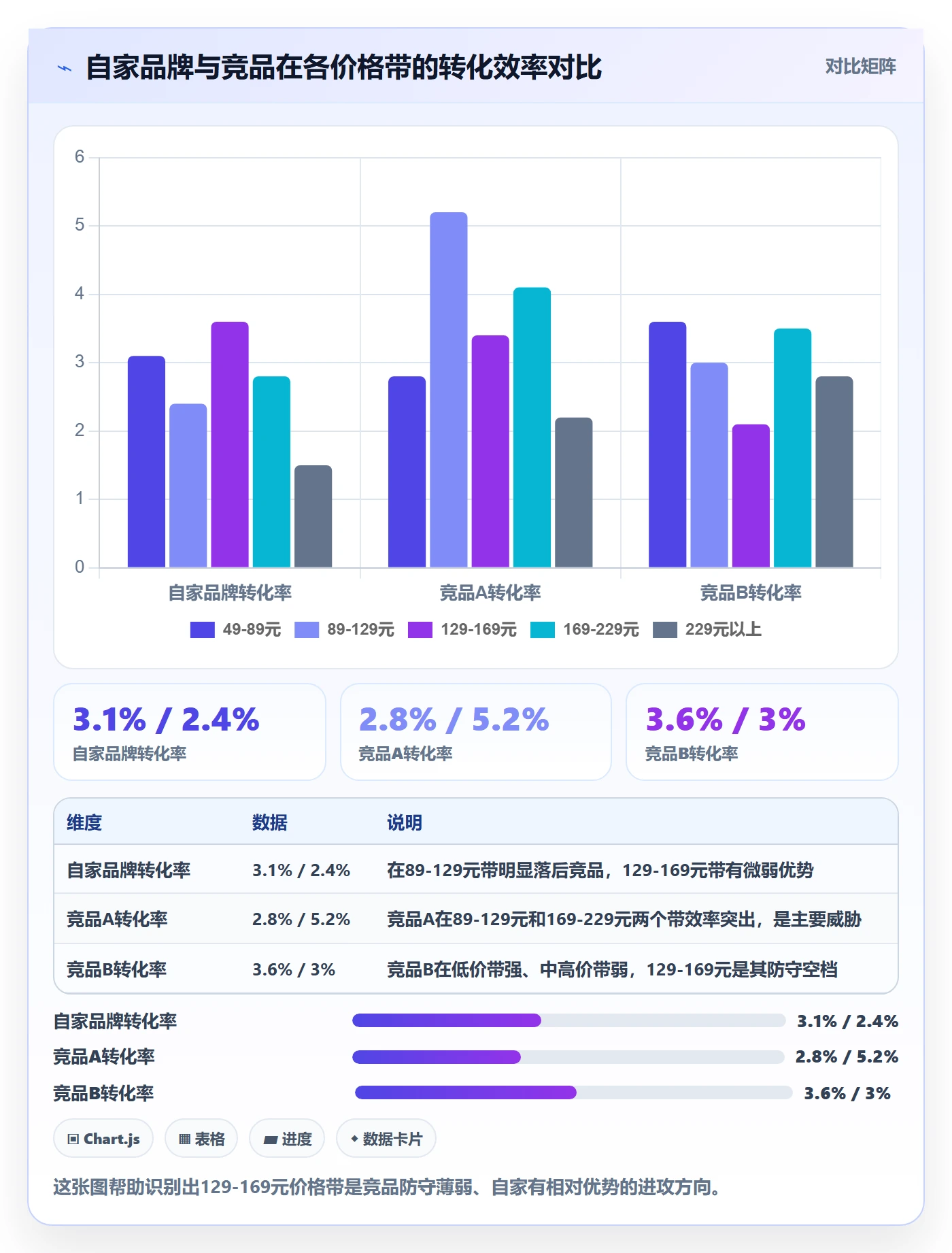 商品分析进阶课：围绕价格带完善增长策略