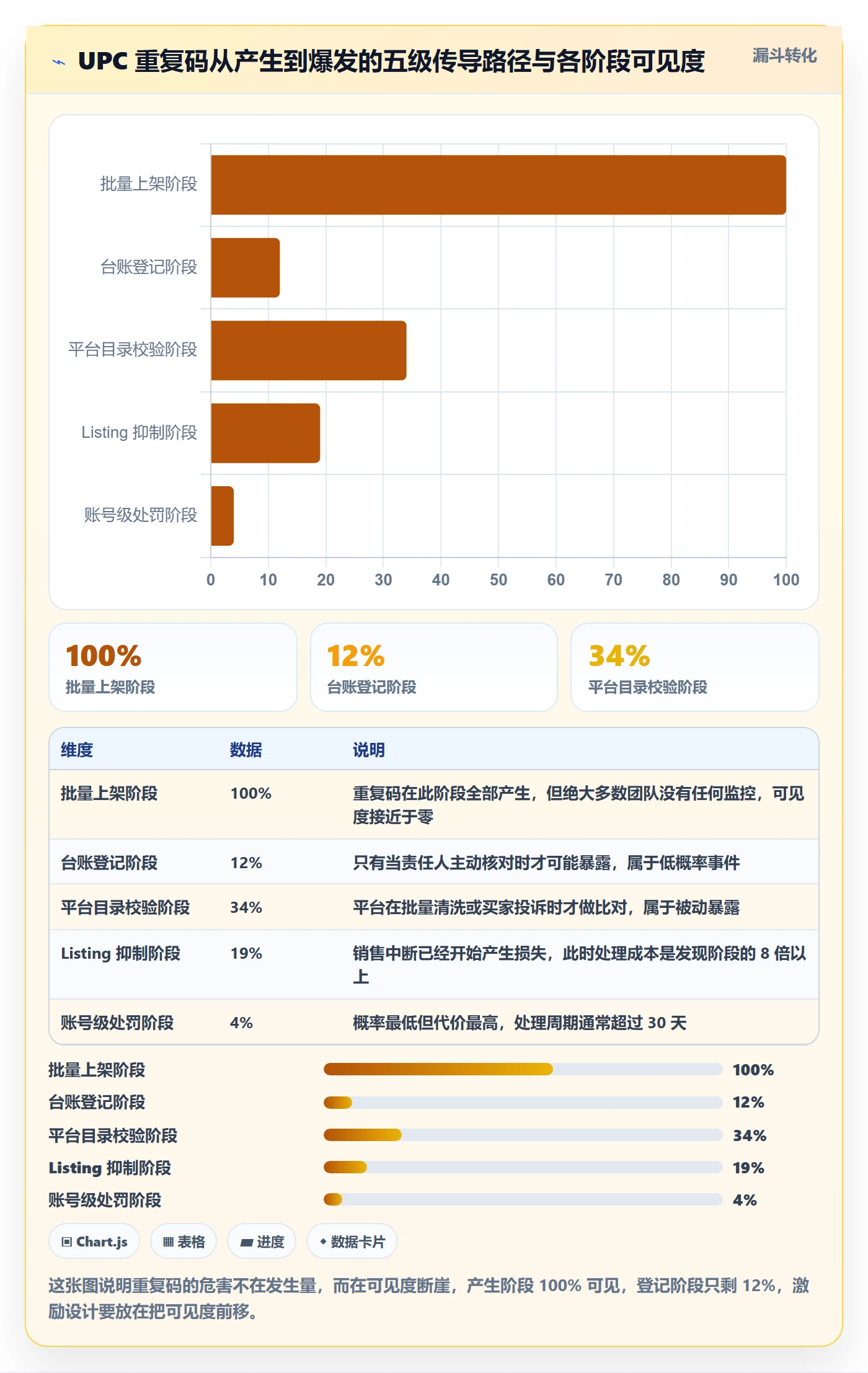 UPC码管理模板：围绕重复码排查开展绩效考核