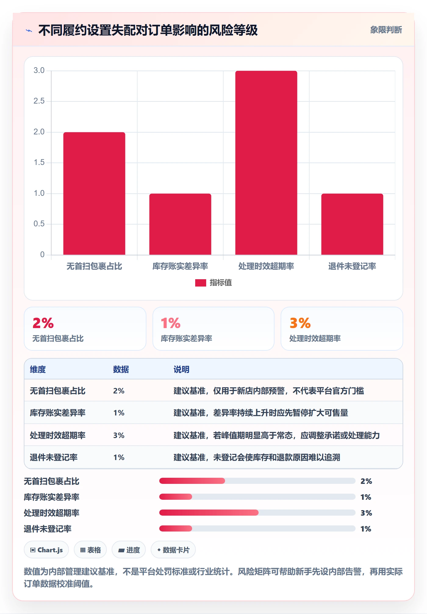 temu配置指南：履约物流需要哪些新手避坑设置