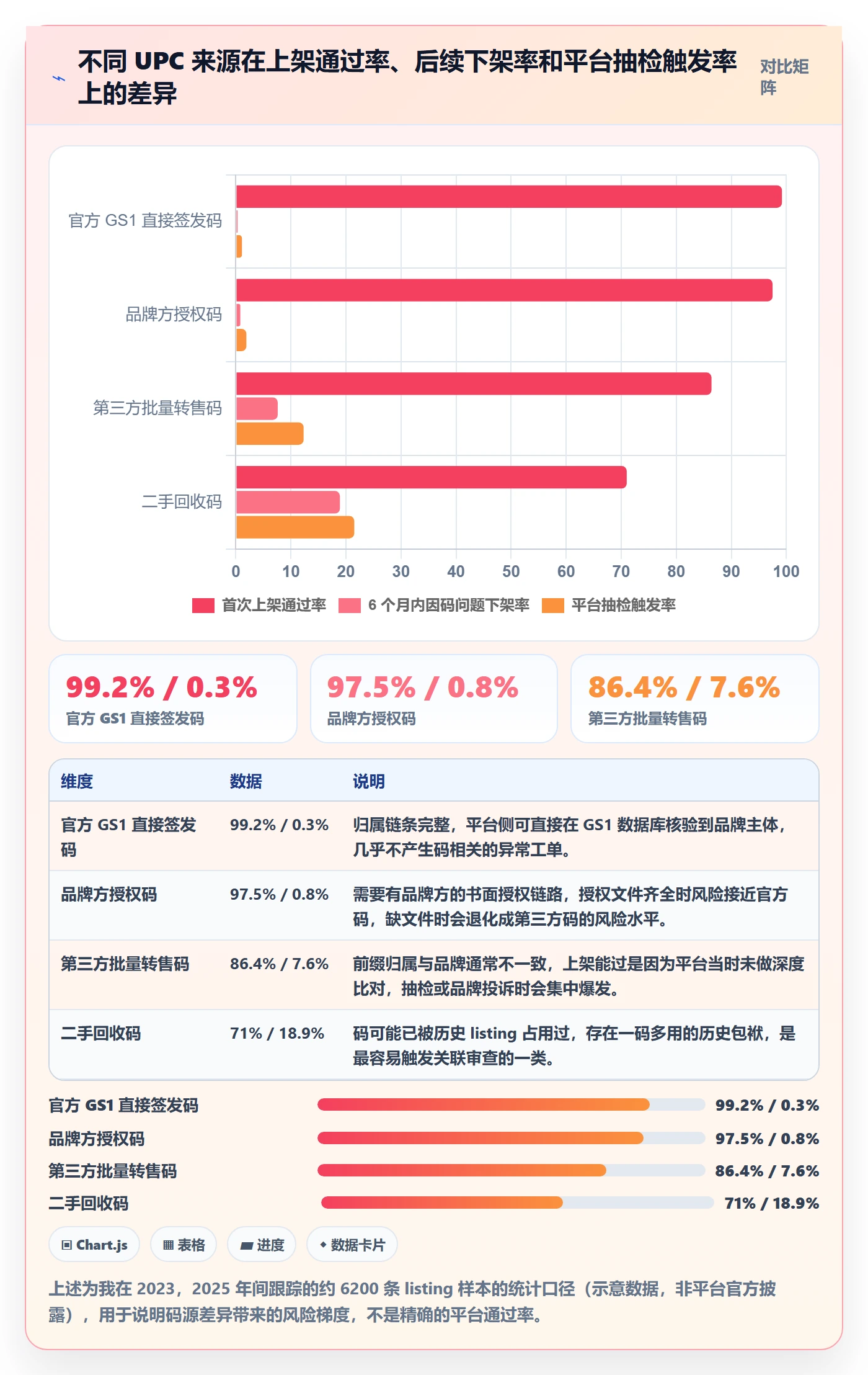 UPC码落地清单：合规风险相关的店群管理事项