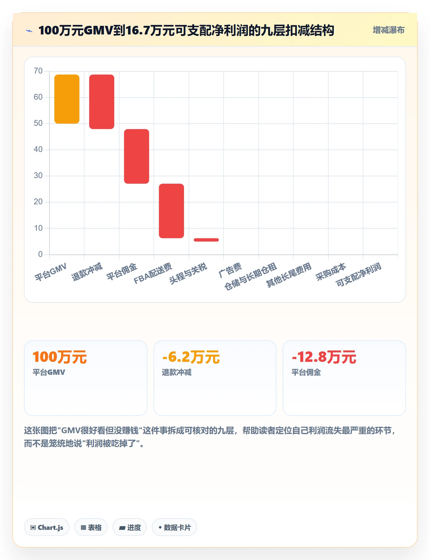 亚马逊软件实践指南：利润核算的精细化运营怎样更有效