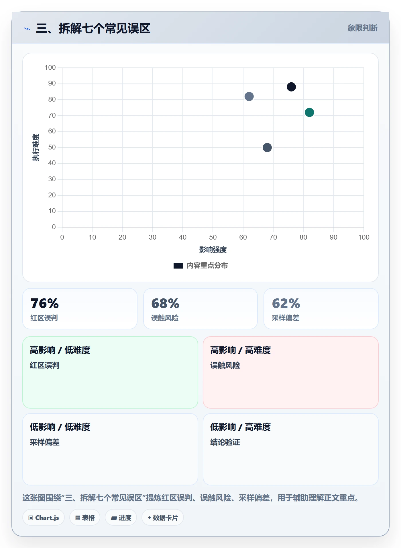 三、拆解七个常见误区