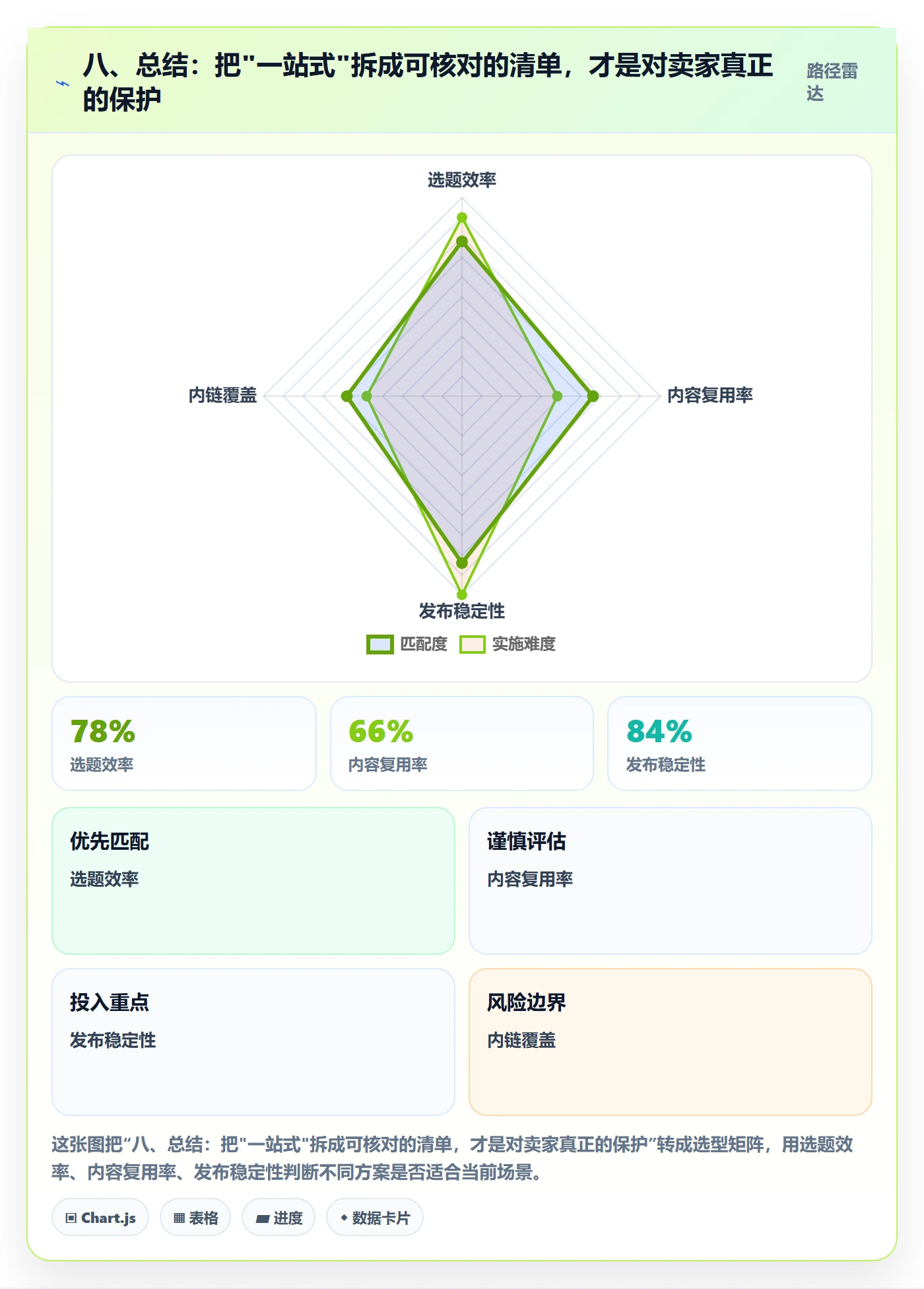 八、总结：把"一站式"拆成可核对的清单，才是对卖家真正的保护
