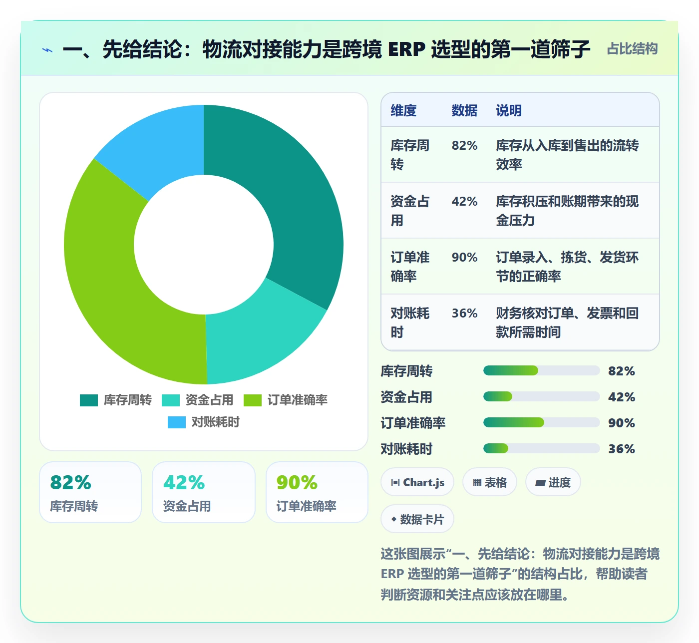 erp跨境电商选择标准：物流对接维度如何评估系统搭建