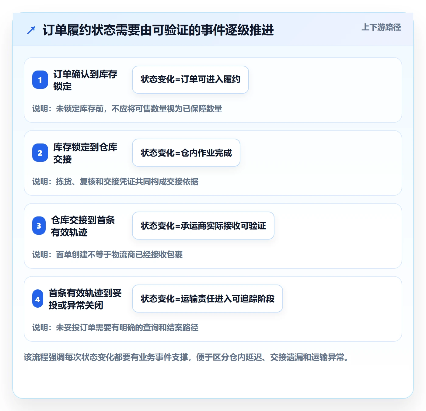 temu管理要点：履约物流的日常管理如何设计