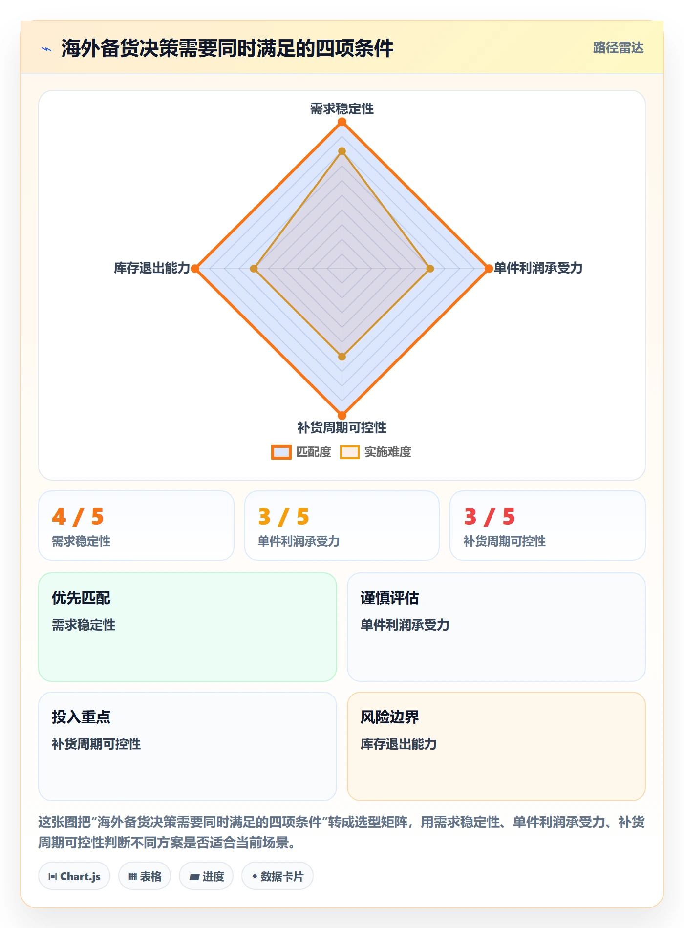 temu进阶课：围绕全托管模式完善海外仓管理