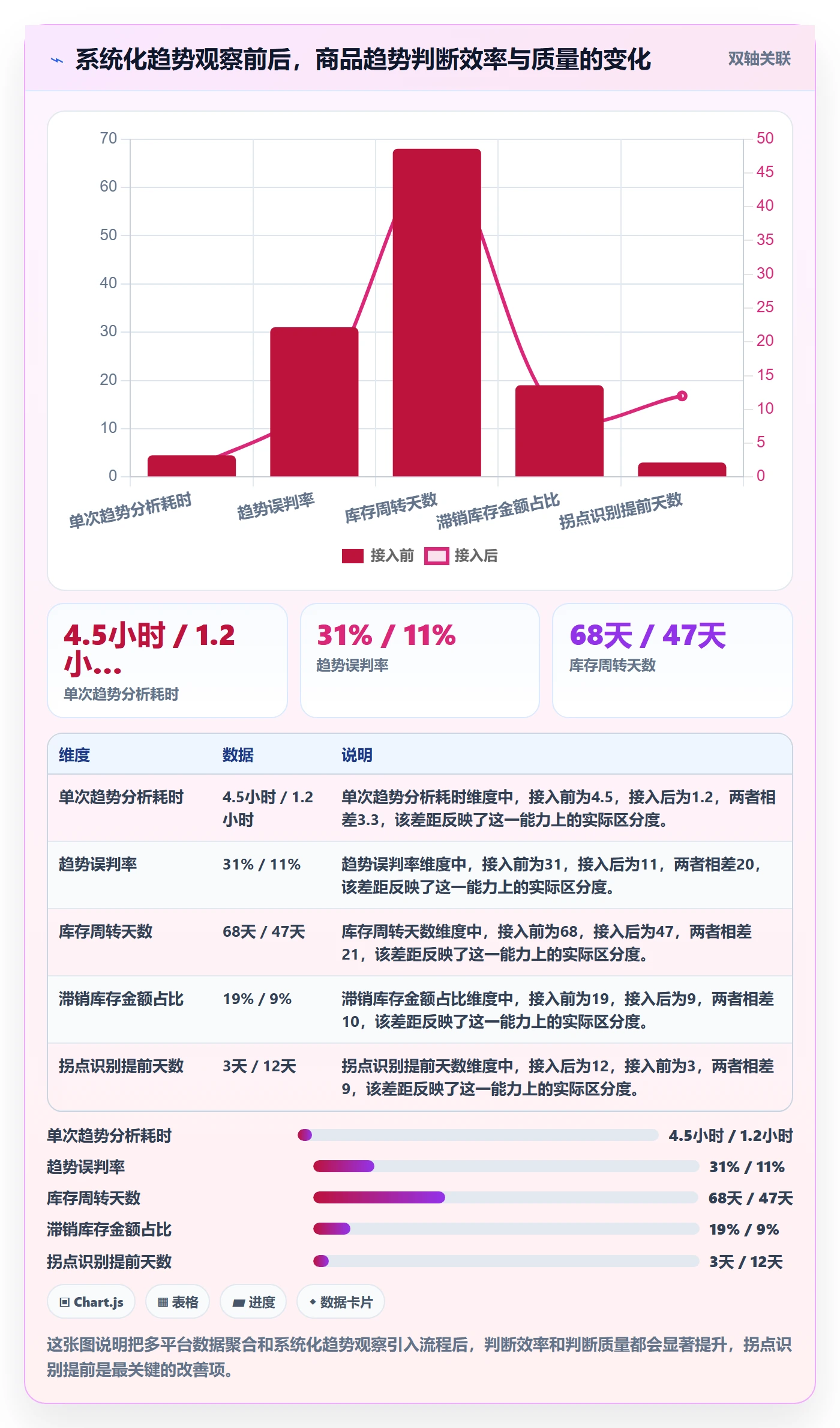 商品分析场景解析：生命周期中的趋势观察怎么处理