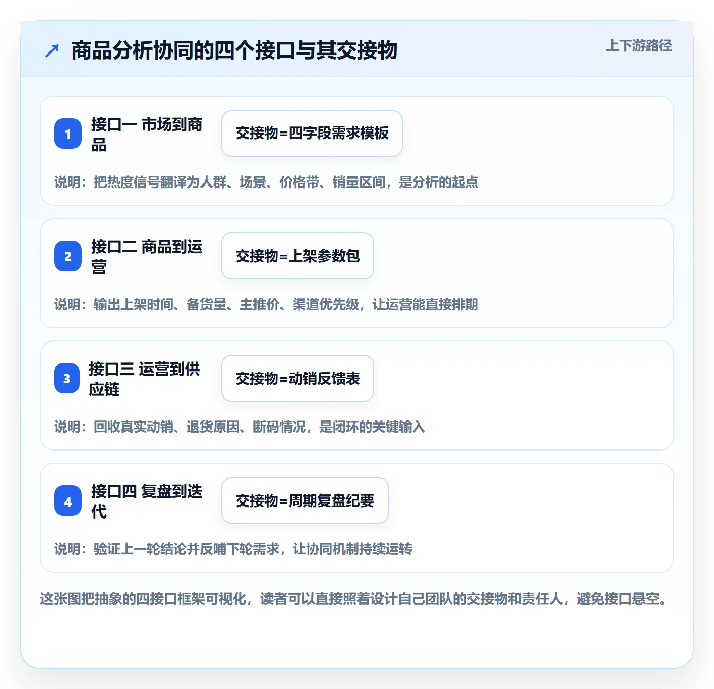 商品分析怎么管？以市场需求为核心的团队协同方案