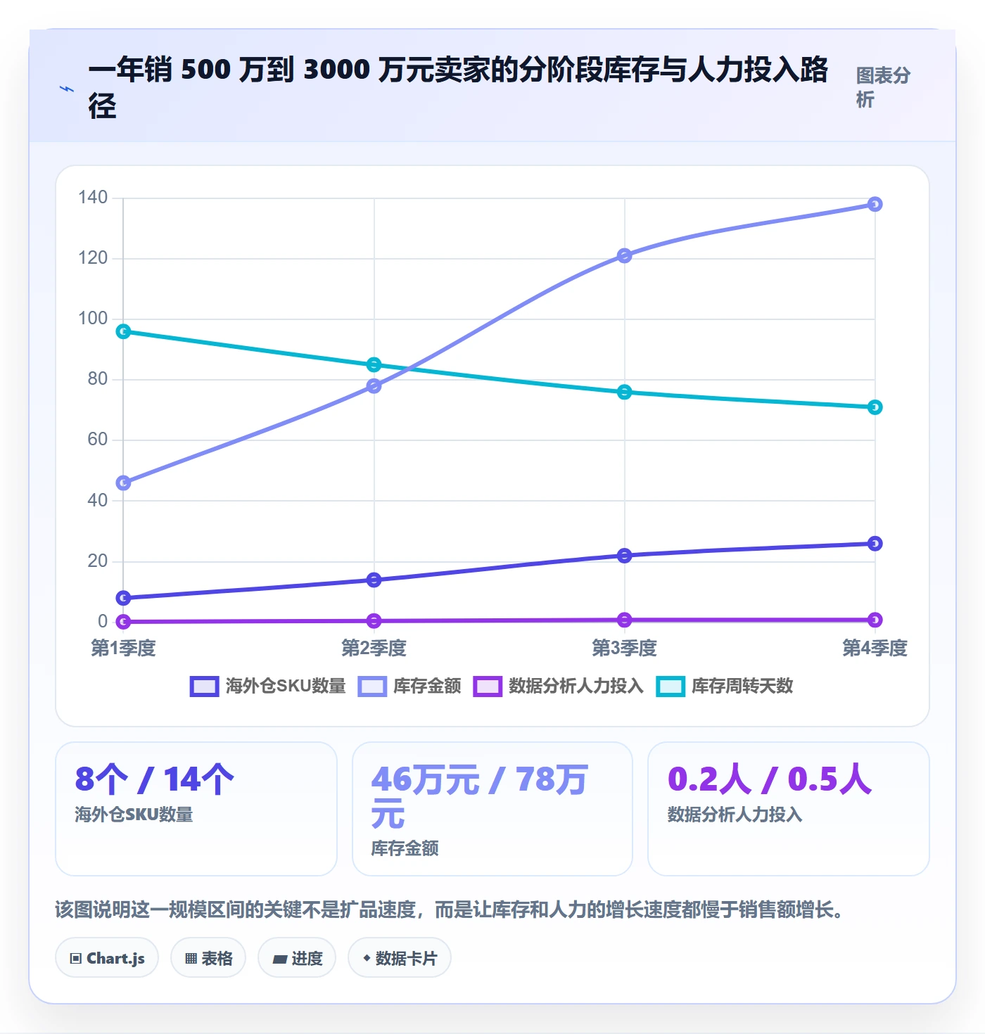 跨境电商运营实用方法：围绕市场调研建立海外仓管理