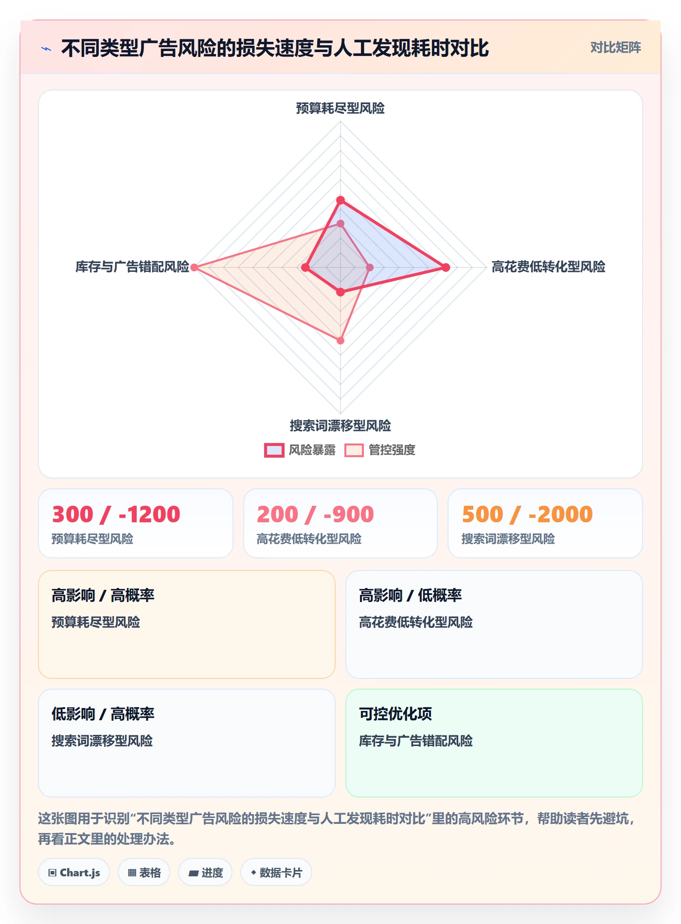 亚马逊软件管理要点：广告管理的风险排查如何设计