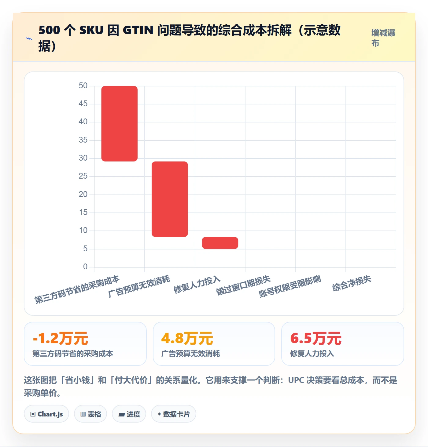 UPC码使用技巧：平台审核对应的广告投放方法