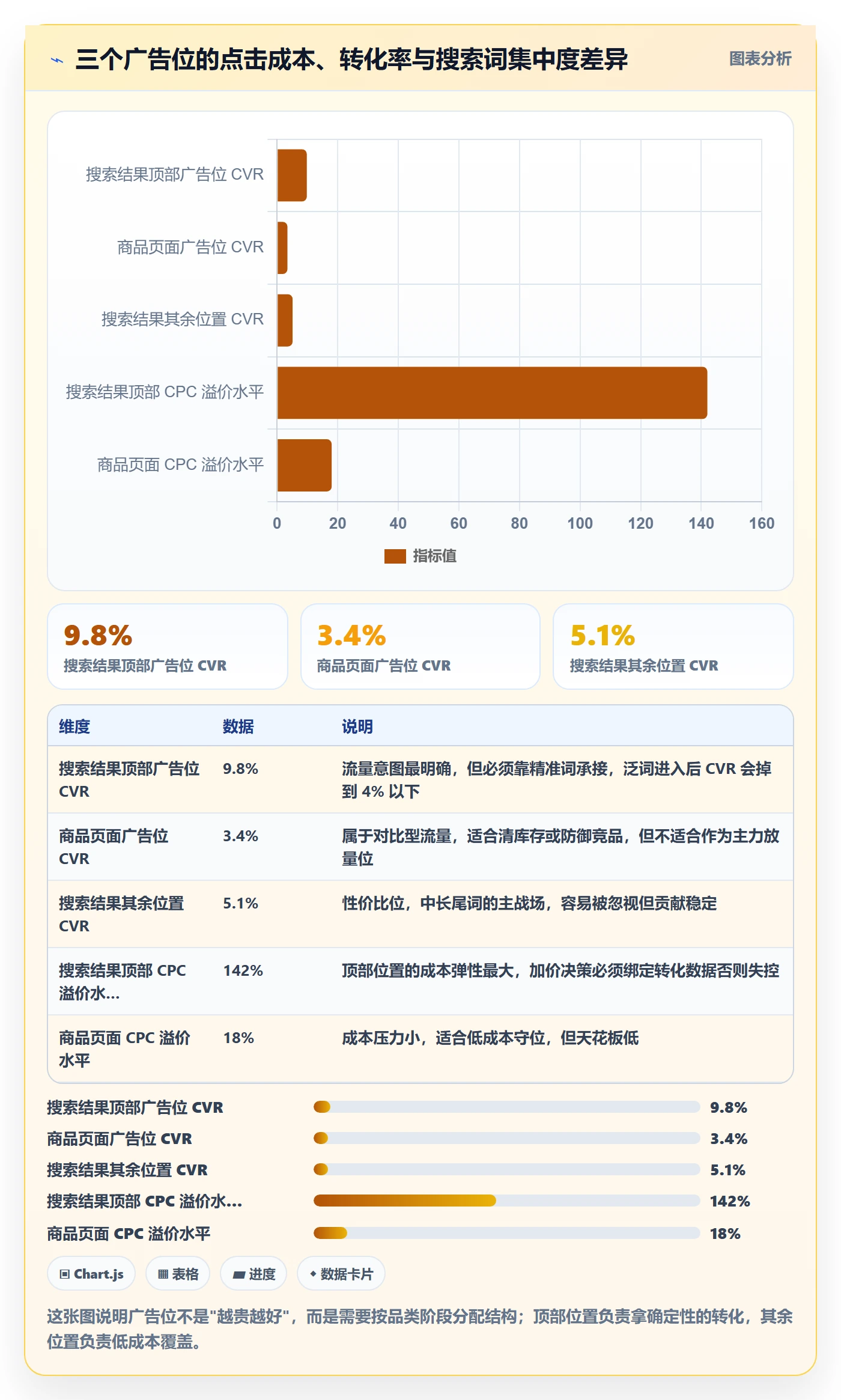 亚马逊软件进阶课:围绕广告管理完善案例拆解