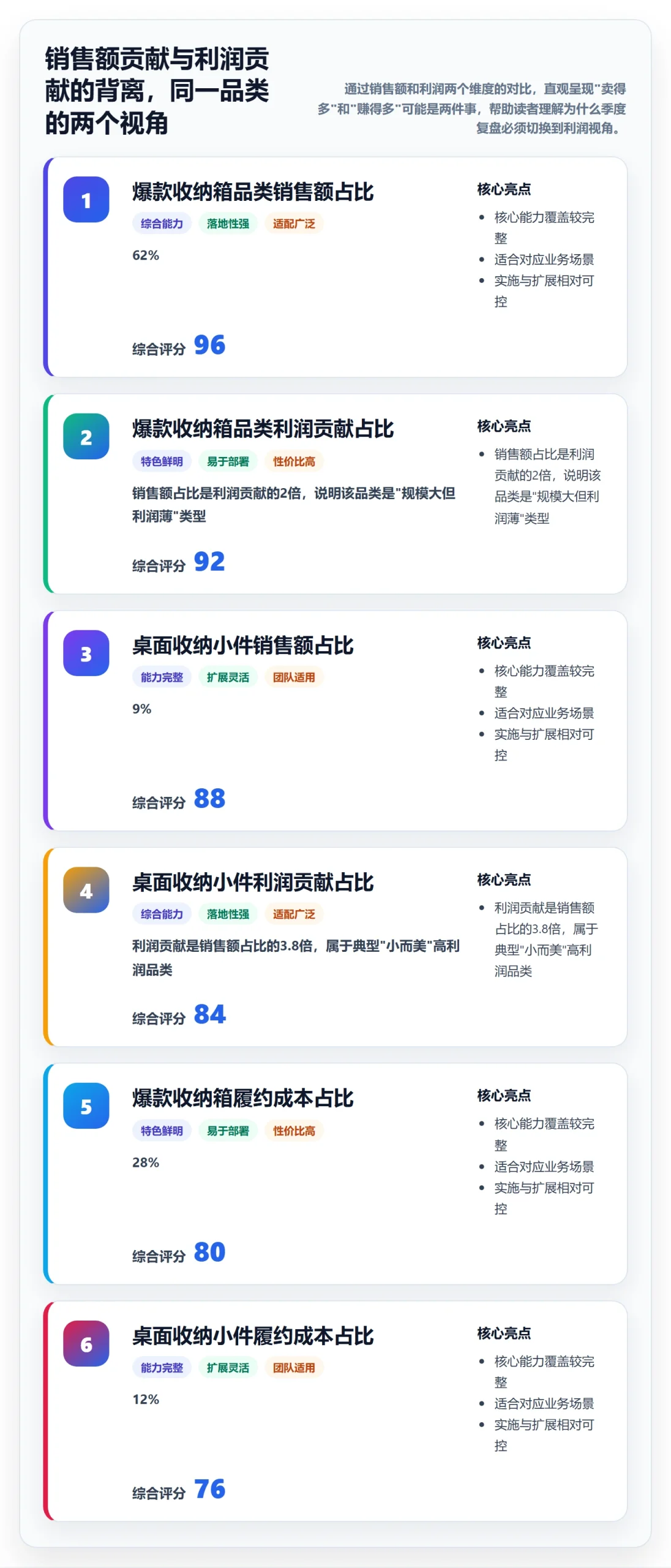 商品分析进阶课：围绕利润空间完善季度复盘