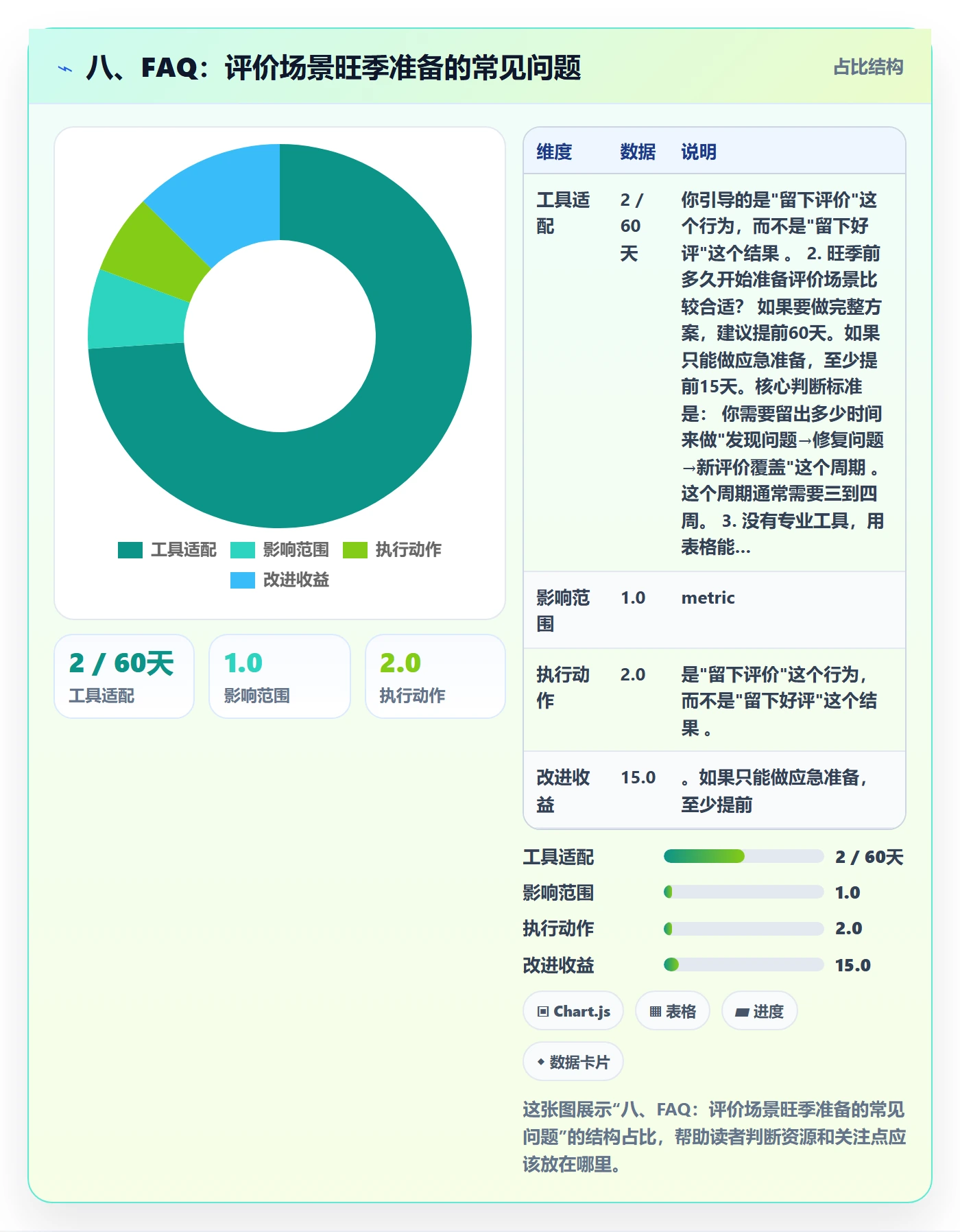 八、FAQ：评价场景旺季准备的常见问题