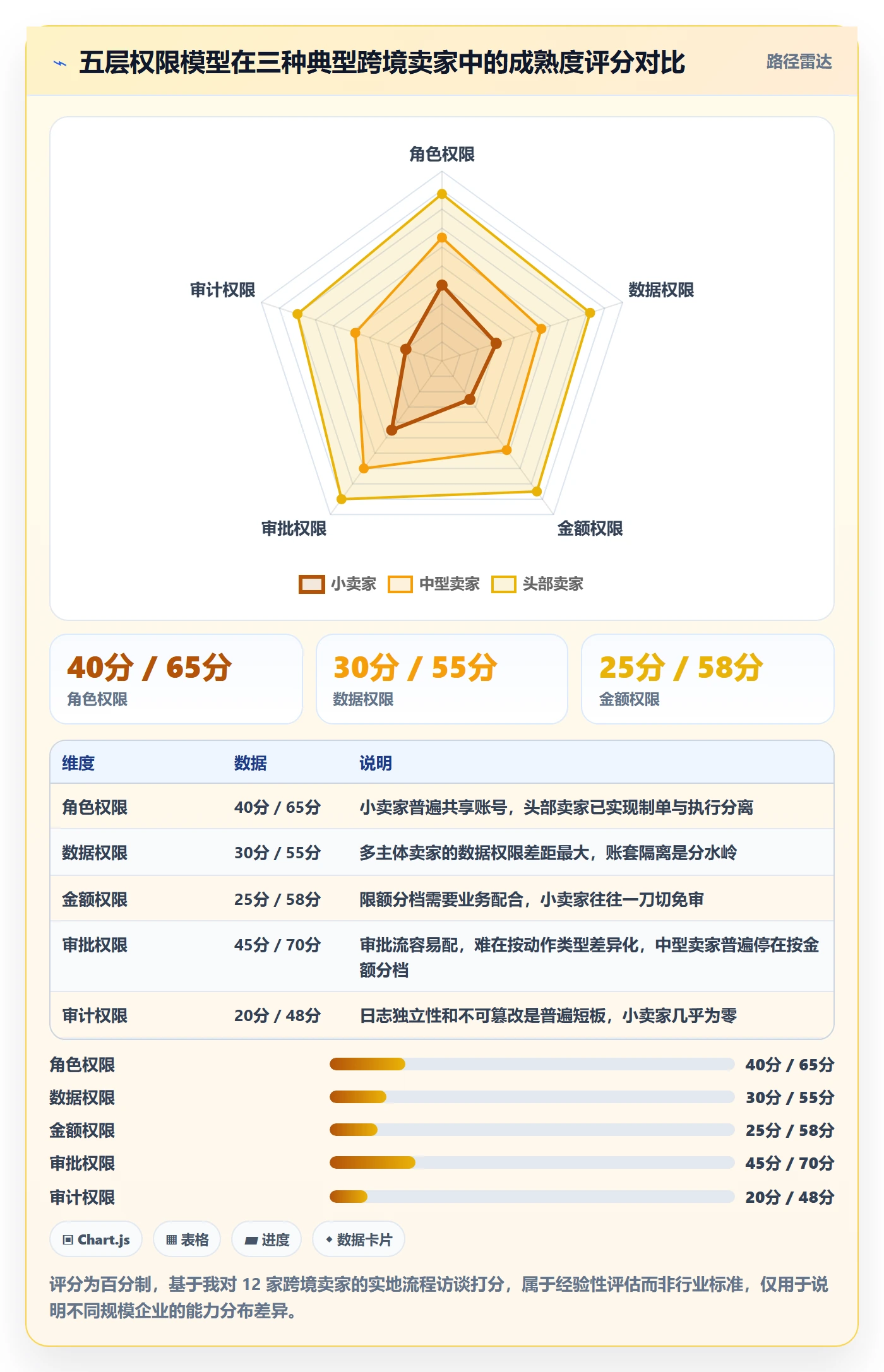 想做好erp跨境电商，先掌握支付结算中的权限管理