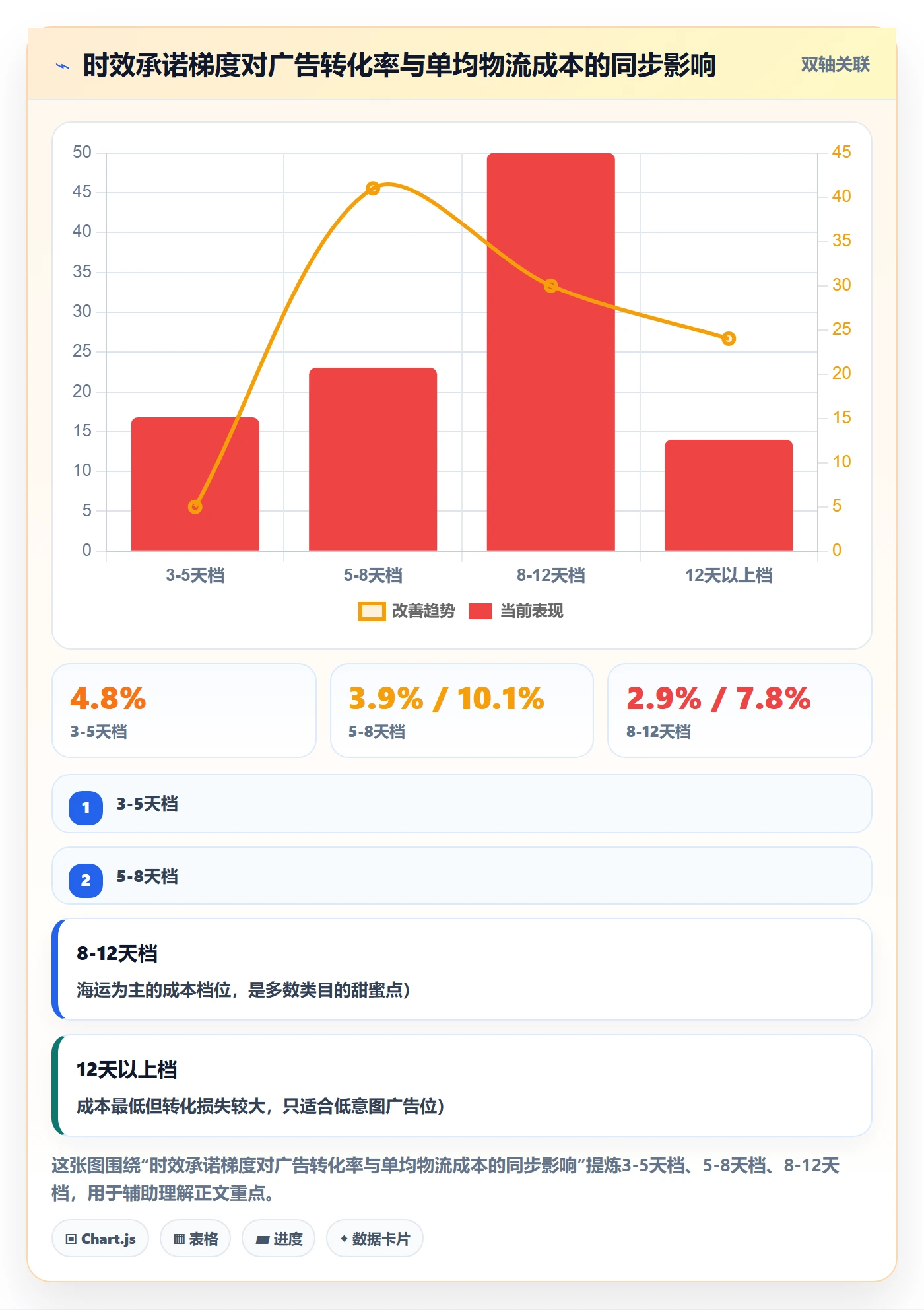 跨境电商运营实用方法：围绕广告投放建立物流方案