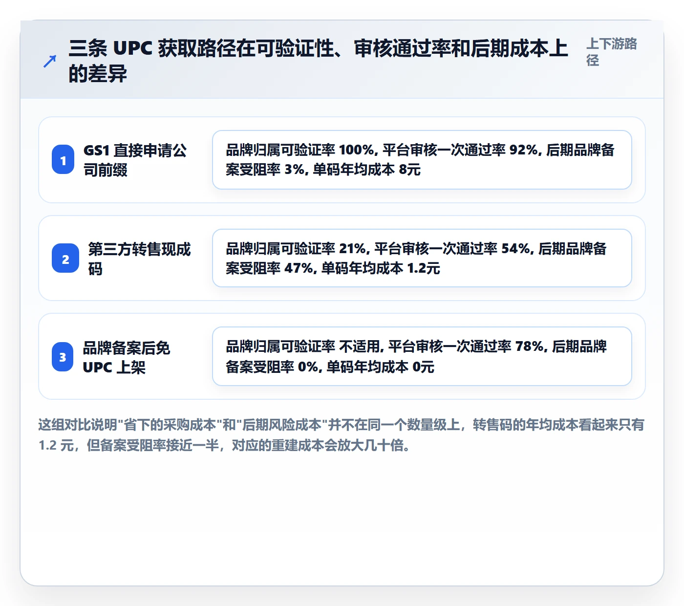 想做好UPC码,先掌握风险排查中的代码申请