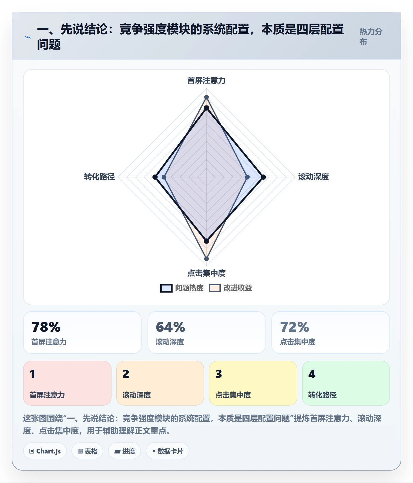一、先说结论：竞争强度模块的系统配置，本质是四层配置问题