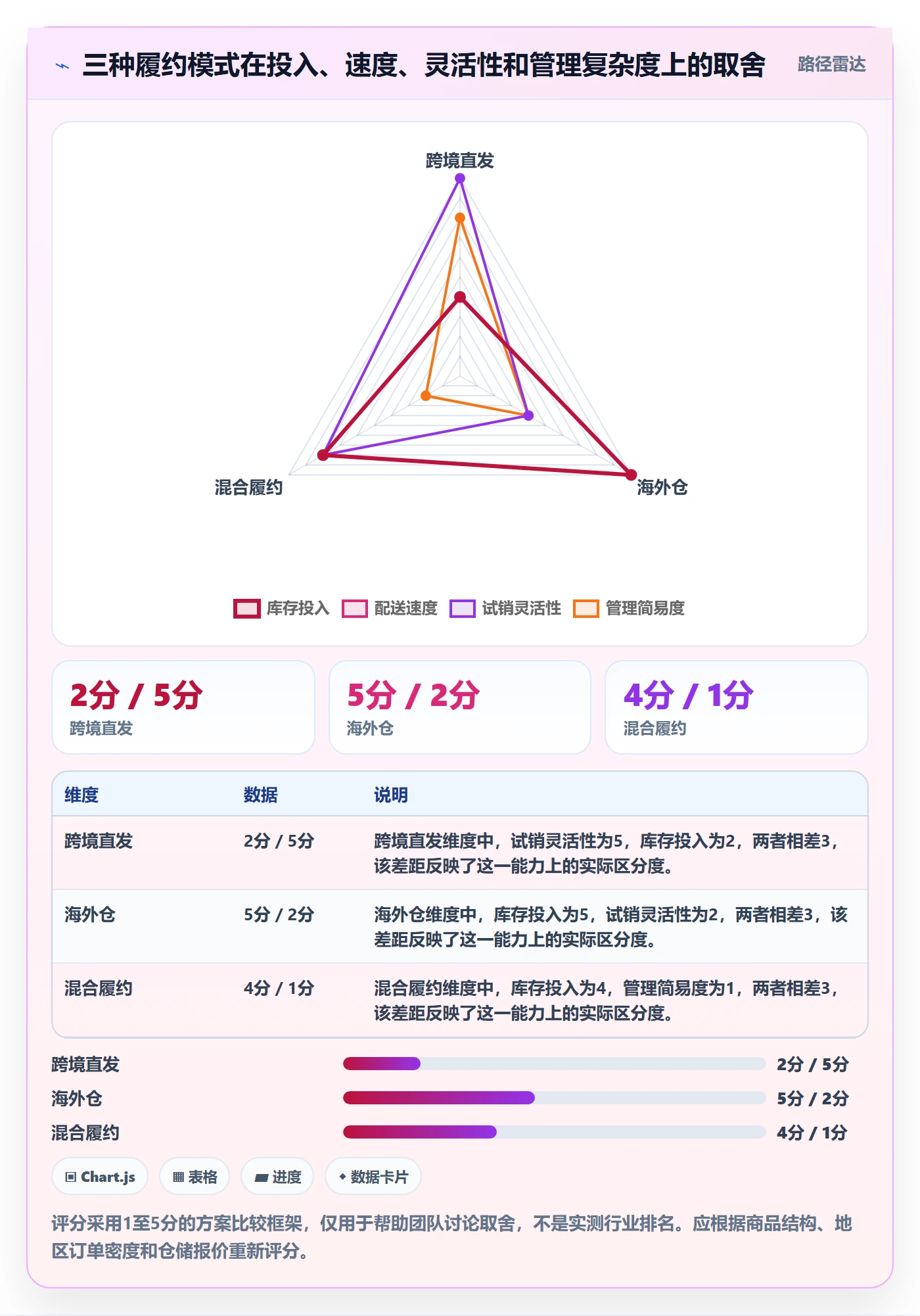 跨境电商升级方案：用物流方案改善市场选择