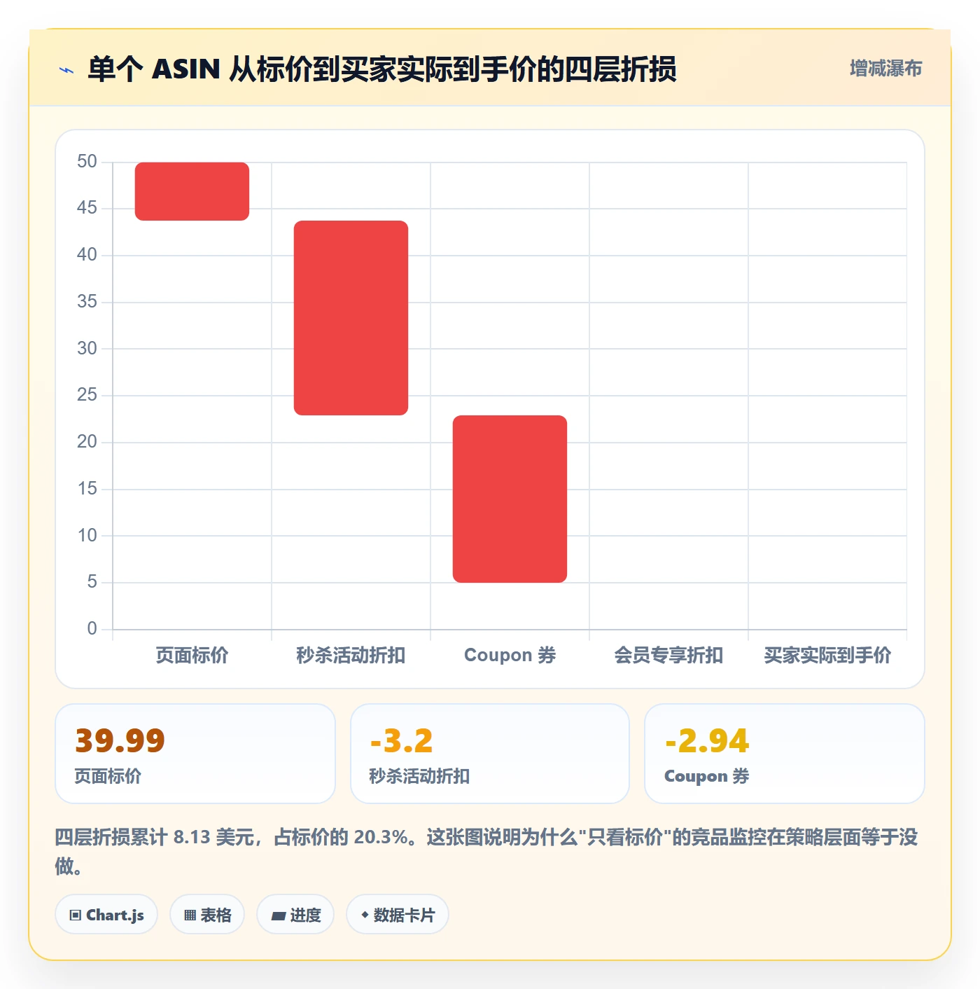 亚马逊软件执行标准:竞品监控环节如何体现定价策略