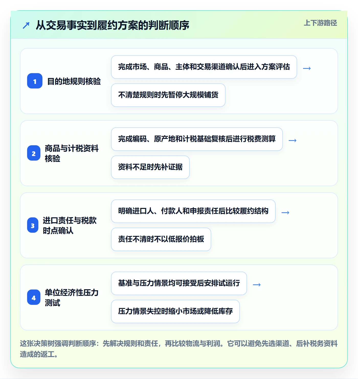 跨境电商怎么优化？先从跨境物流的税务筹划入手