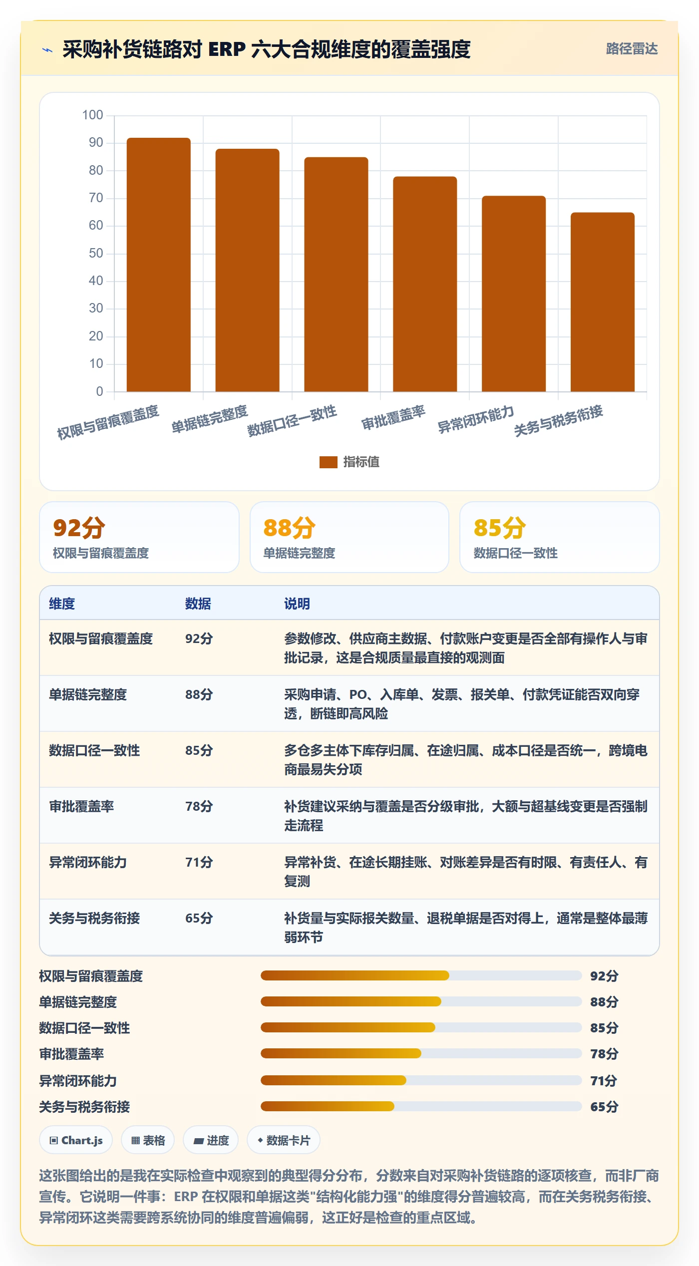 erp跨境电商检查方法：通过采购补货评估合规管理质量