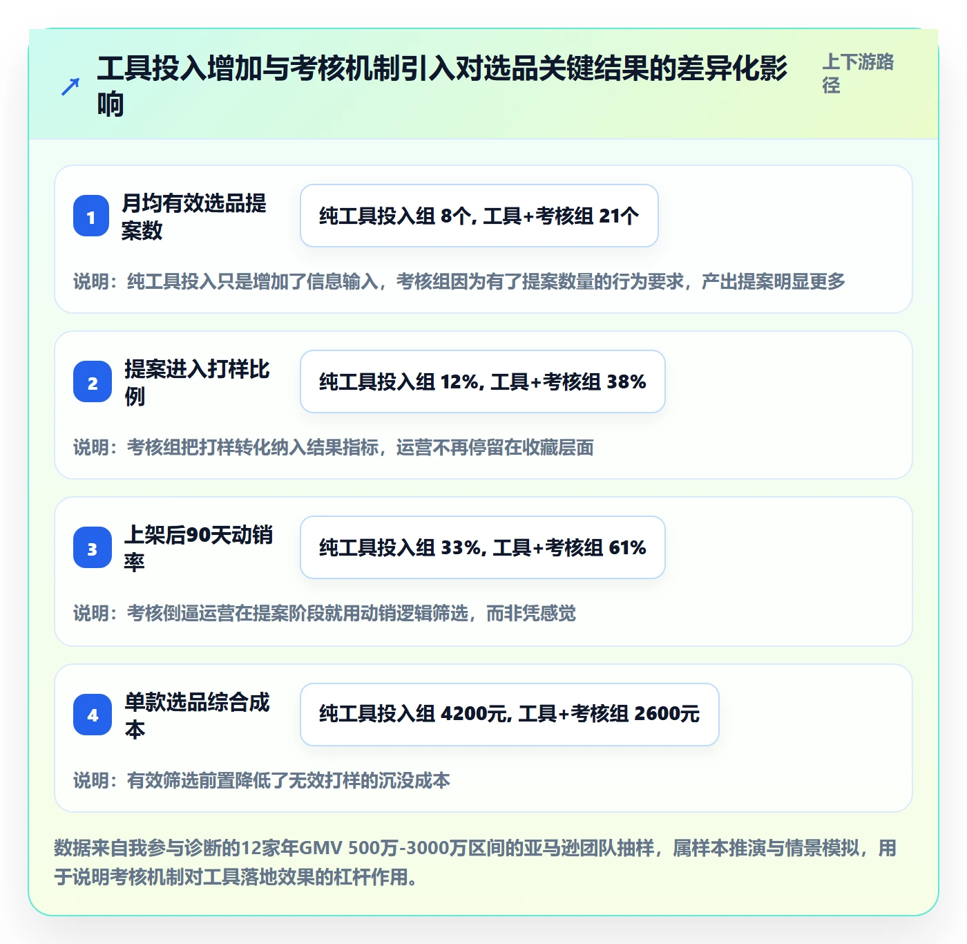 亚马逊软件工作指南：用绩效考核解决选品工具问题