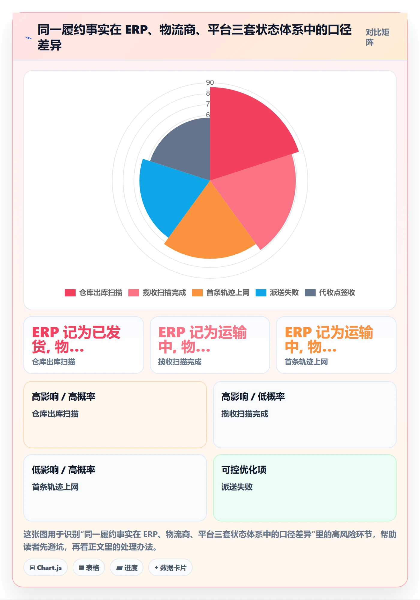 erp跨境电商业务拆解：物流对接为什么影响绩效考核