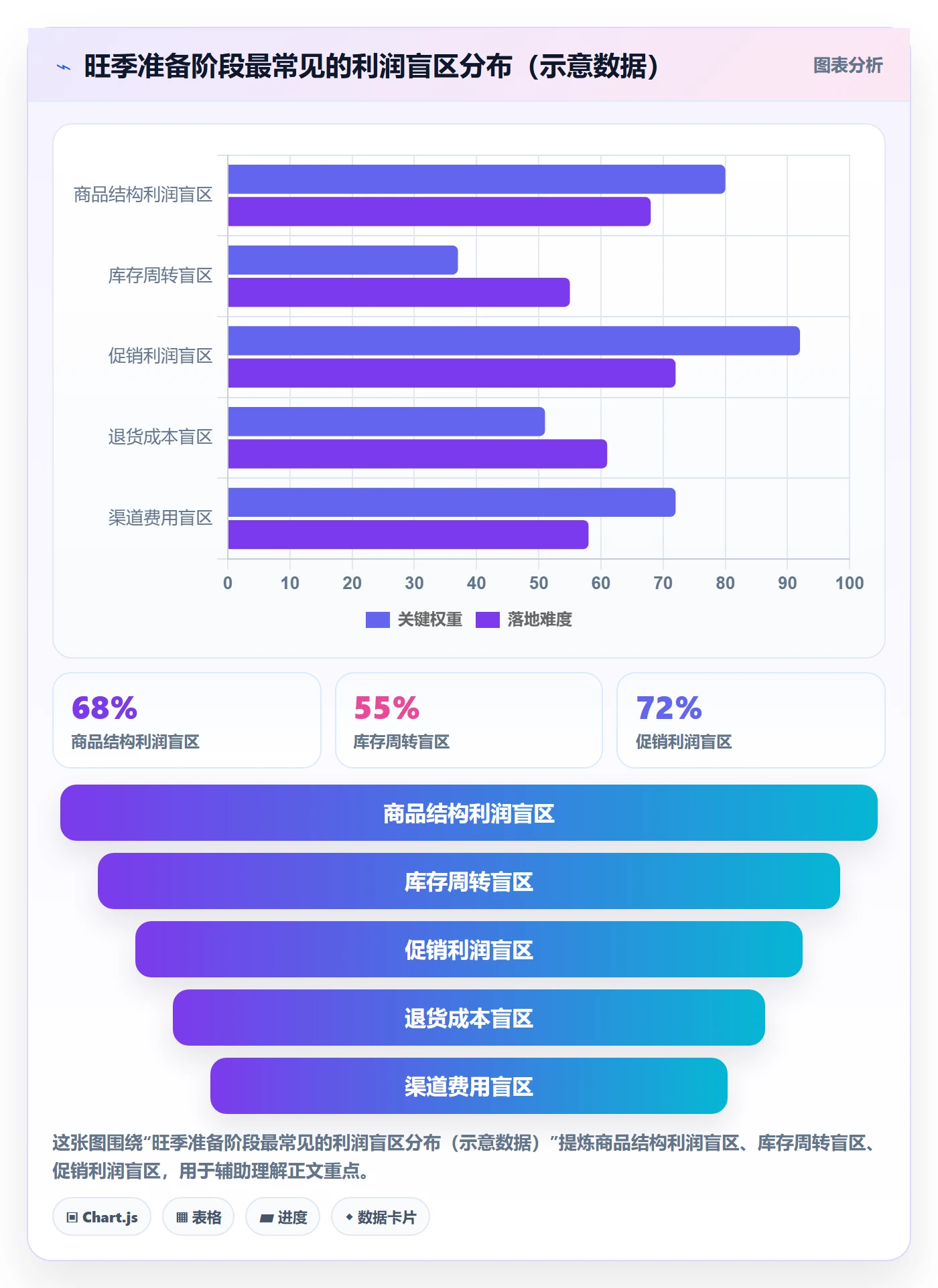 商品分析能力清单：旺季准备需要覆盖哪些利润空间事项