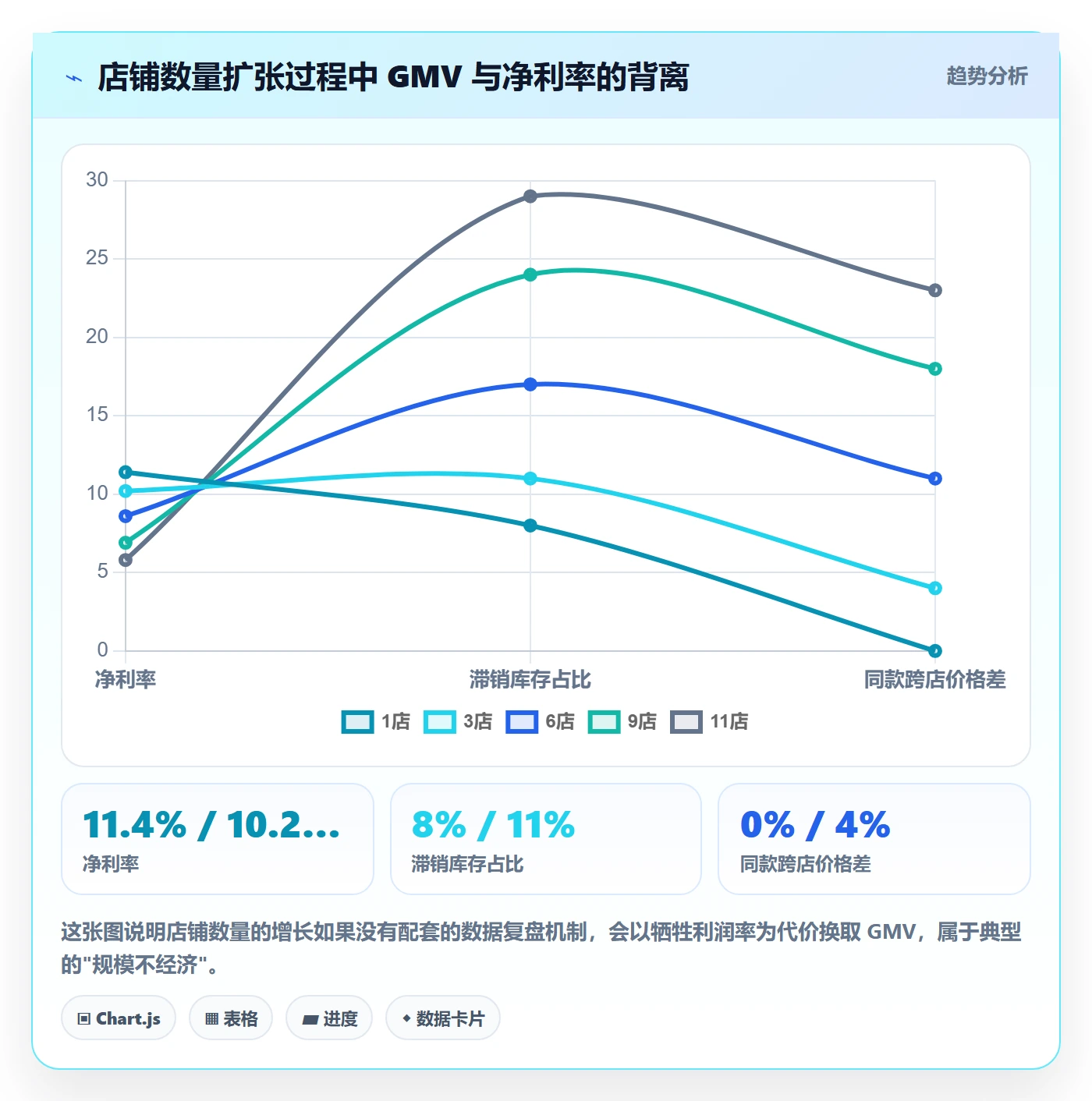 跨境电商运营实用方法：围绕数据复盘建立多店经营