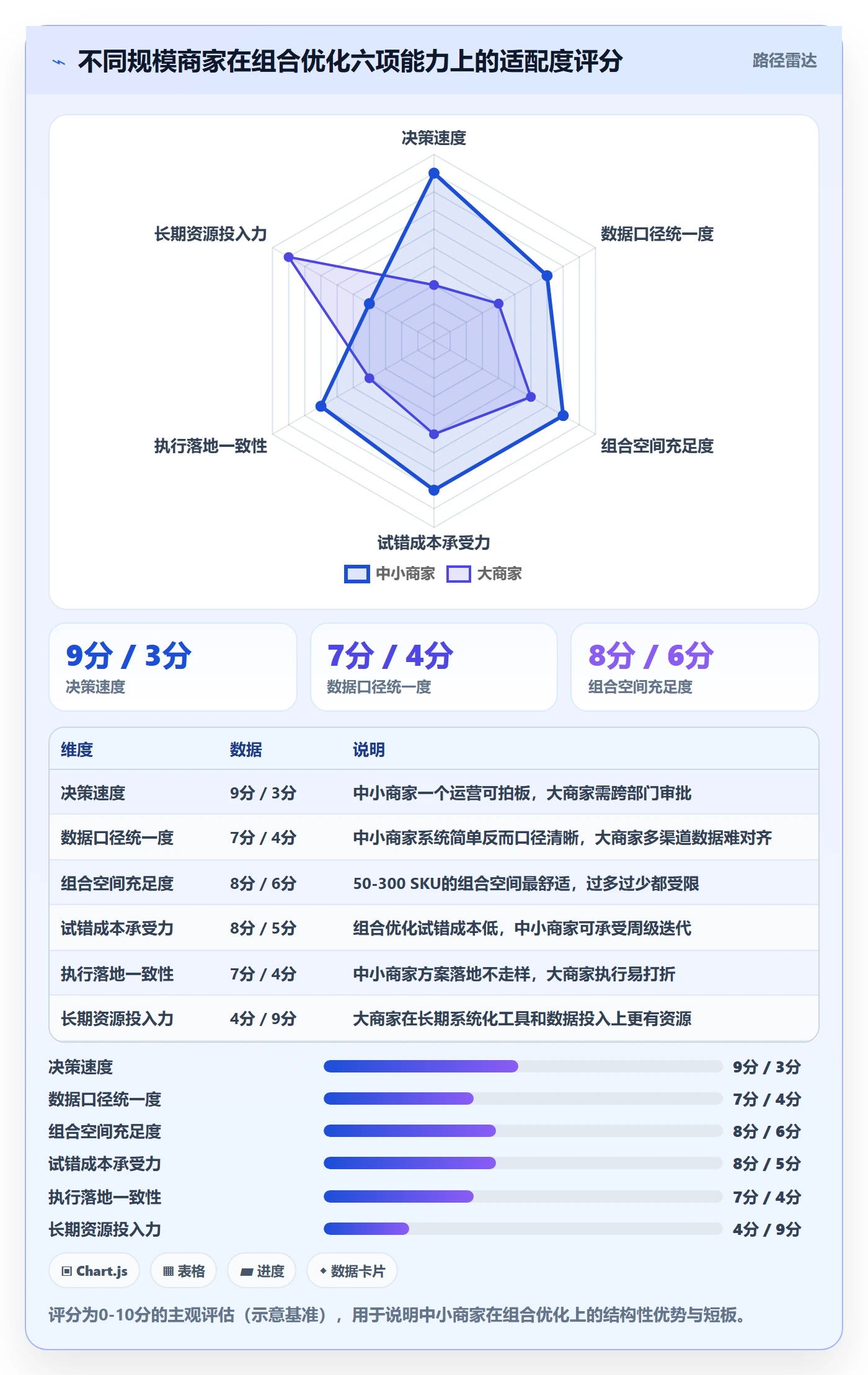 商品分析改造重点:从组合优化推进中小商家