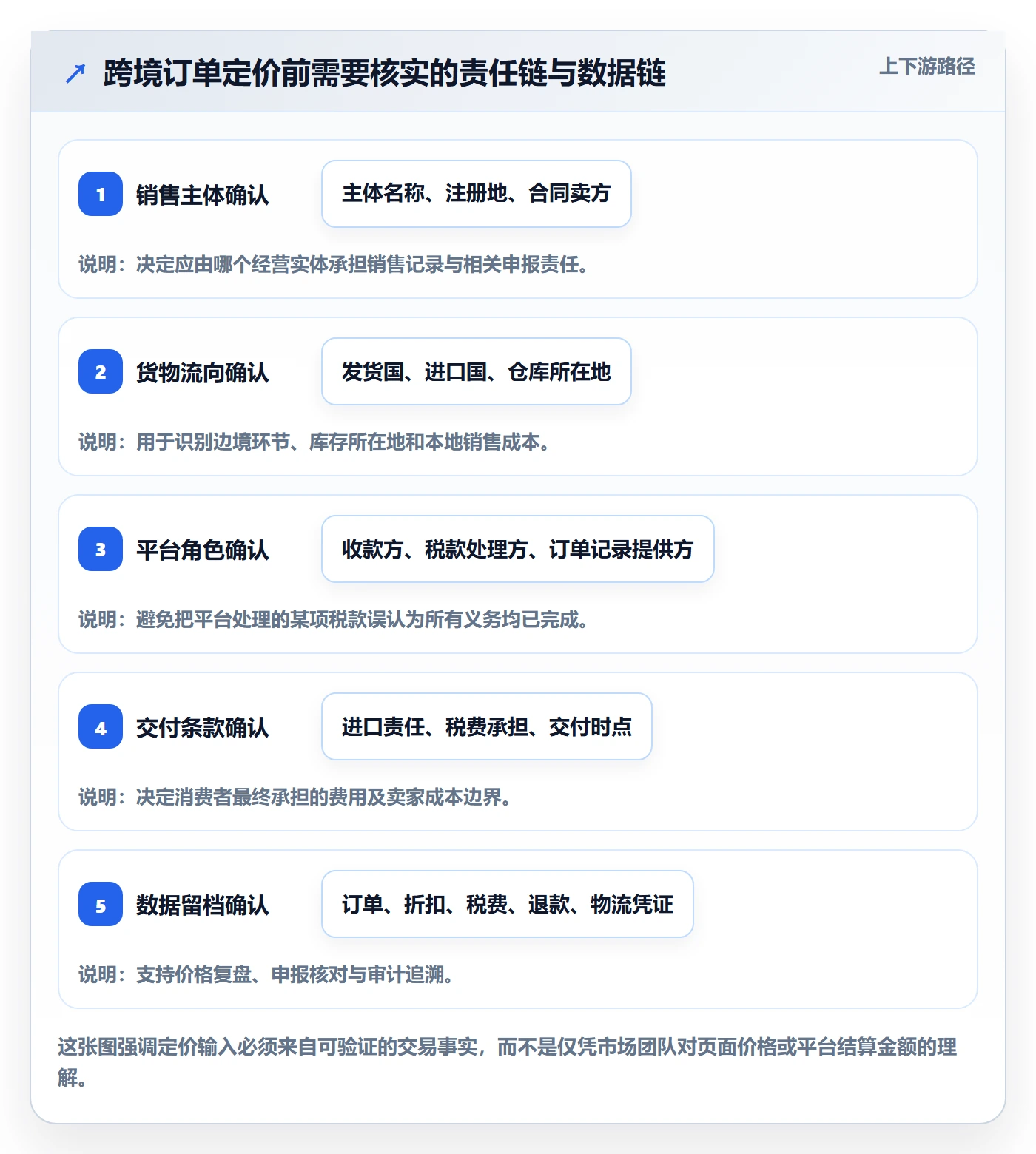 跨境电商怎么选？税务合规相关的定价策略判断标准