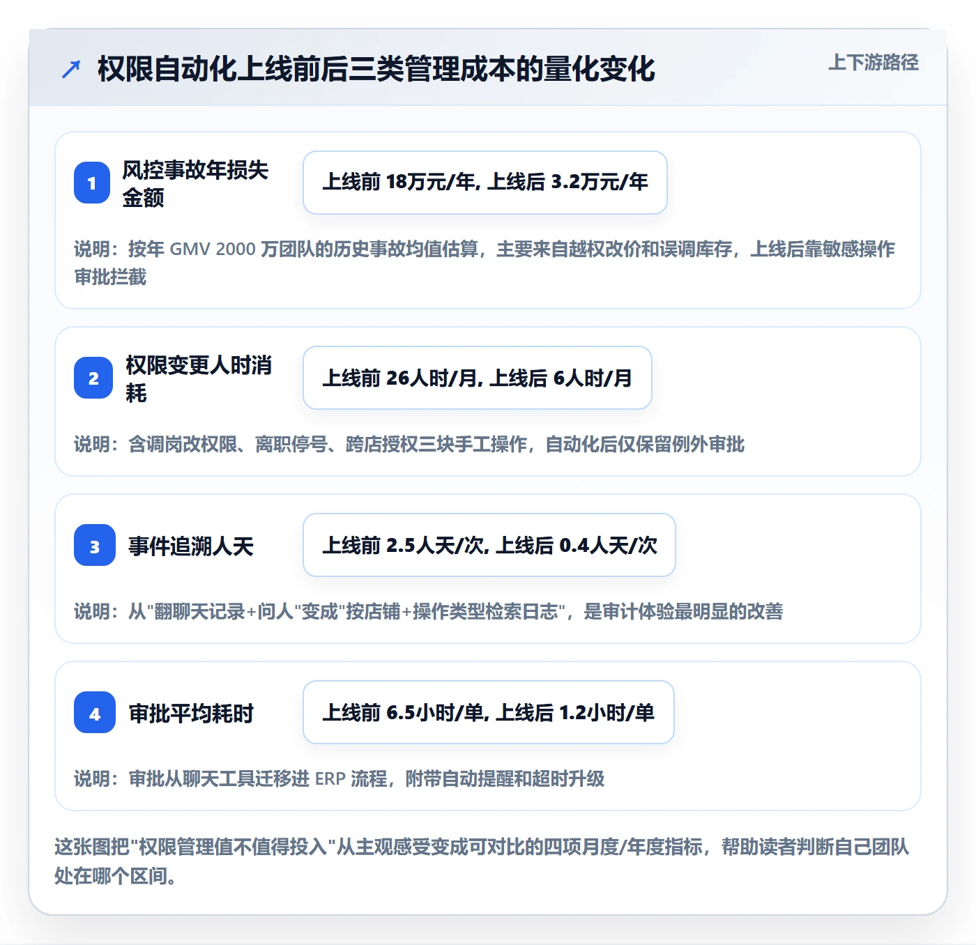 erp跨境电商实用方法：围绕权限管理建立自动化方案