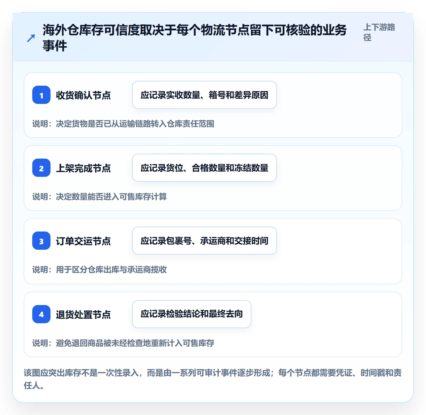 跨境电商方案设计：跨境物流场景的海外仓管理怎么做