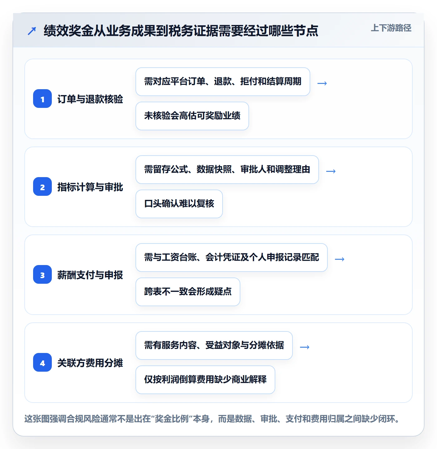 想做好跨境电商，先掌握绩效考核中的税务合规