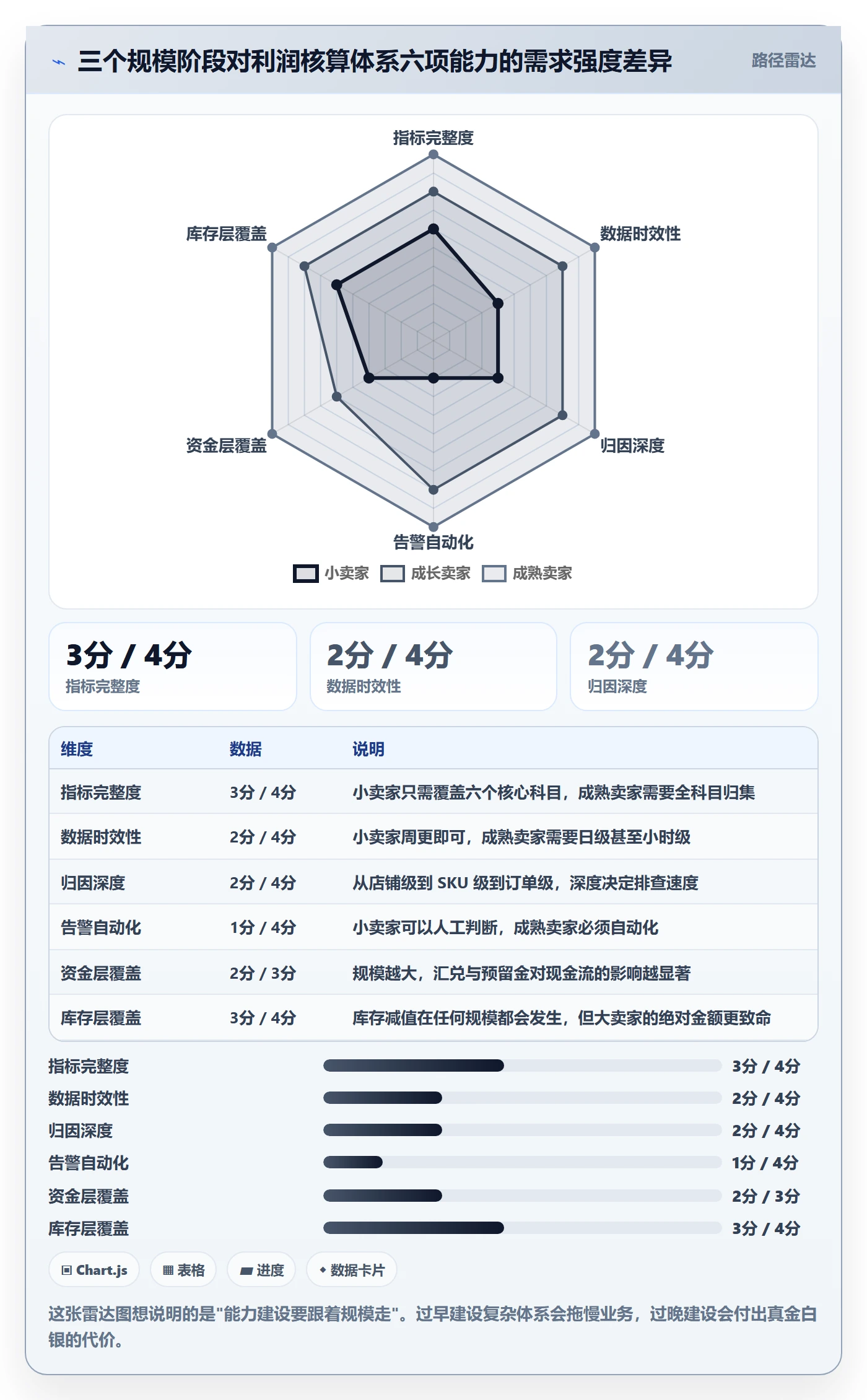 亚马逊软件进阶课：围绕利润核算完善风险排查