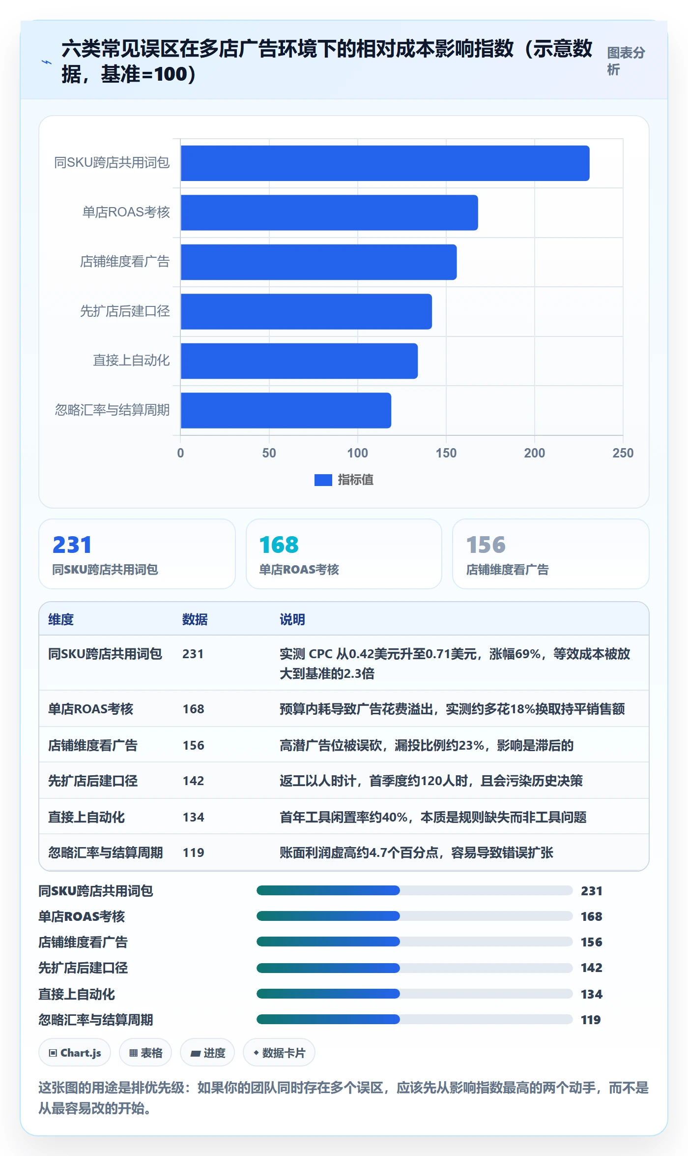 跨境电商运营使用技巧：广告投放对应的多店经营方法