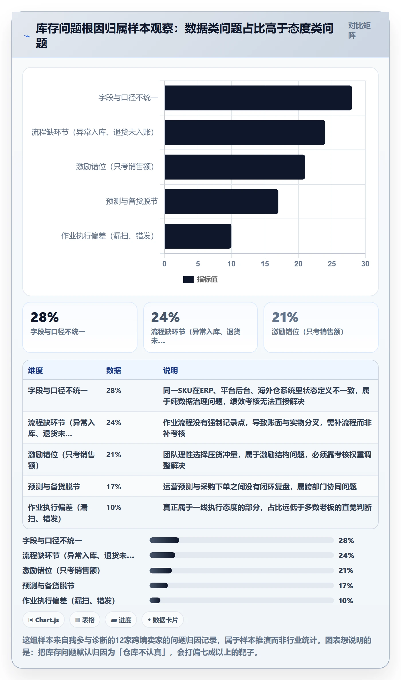 erp跨境电商问题诊断：库存管理如何用绩效考核改进