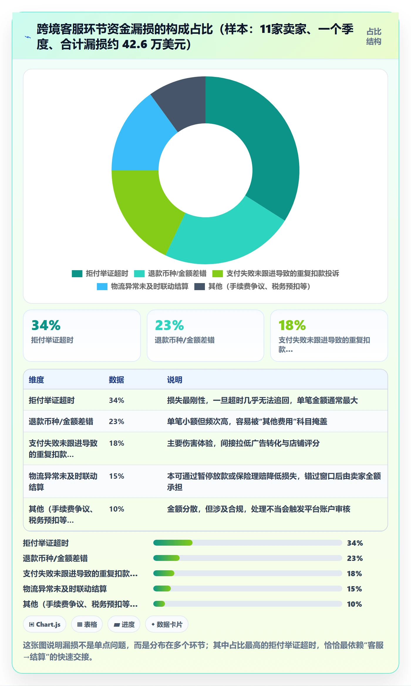 跨境电商运营管理模板：围绕客户服务开展支付结算