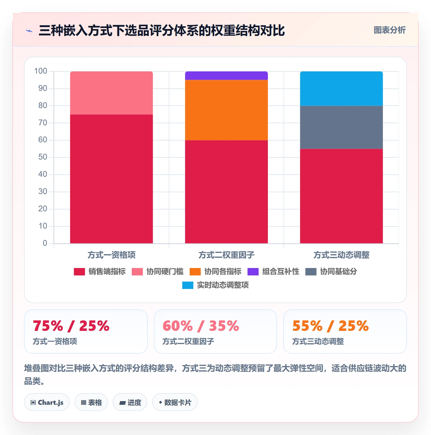 商品分析选择标准：组合优化维度如何评估供应链协同