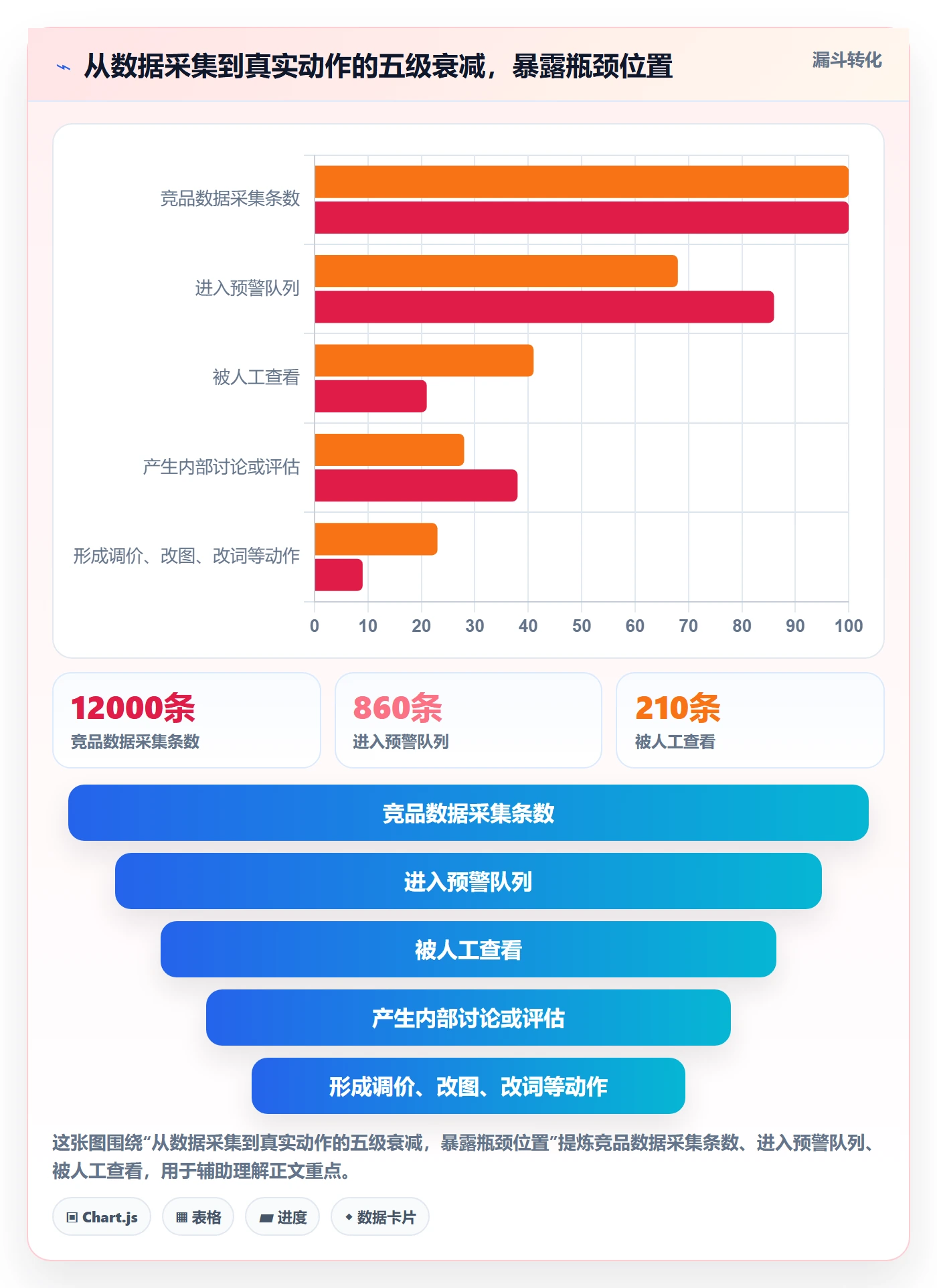 亚马逊软件升级方案：用绩效考核改善竞品监控