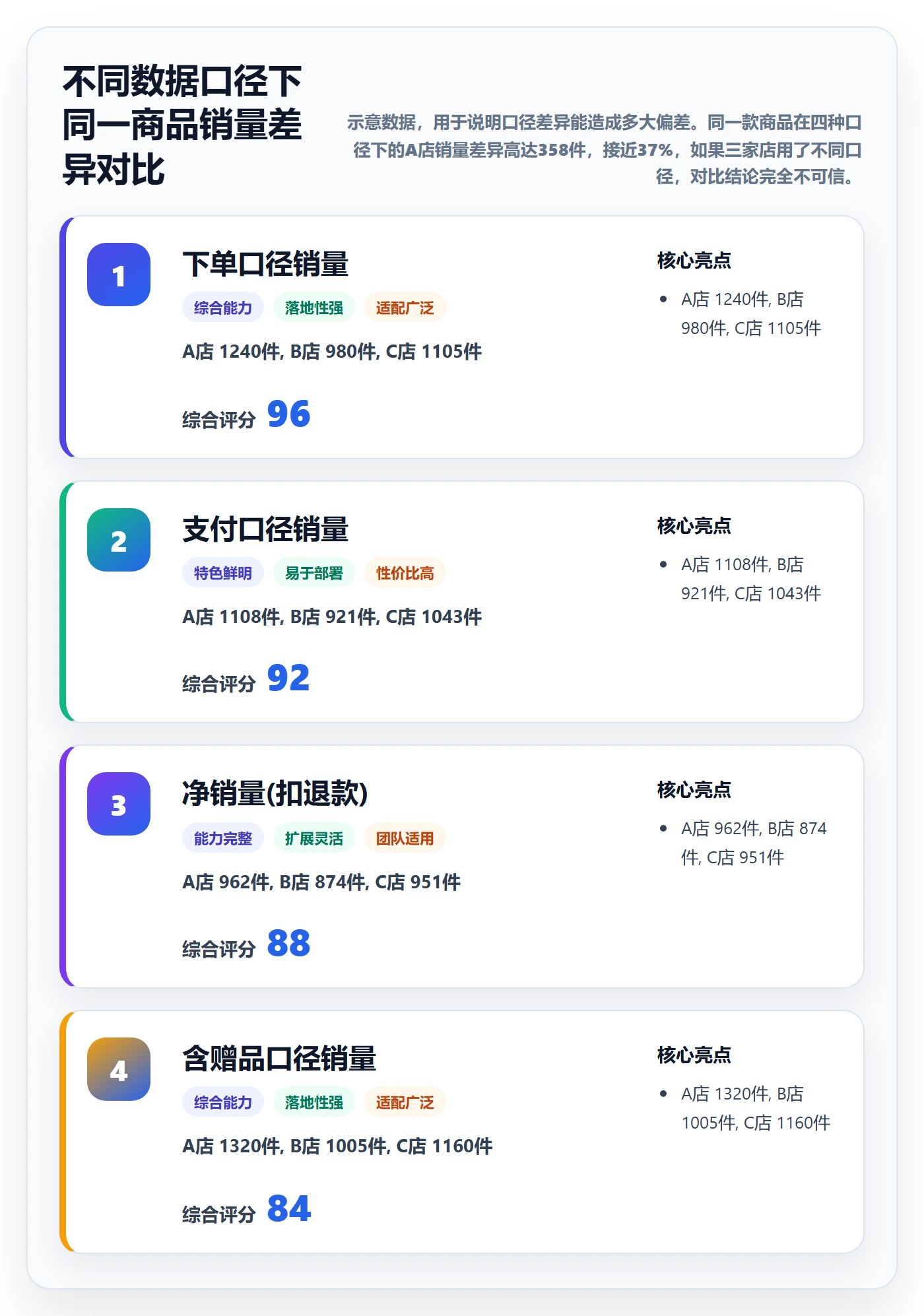 商品分析怎么选？销量趋势相关的多店经营判断标准
