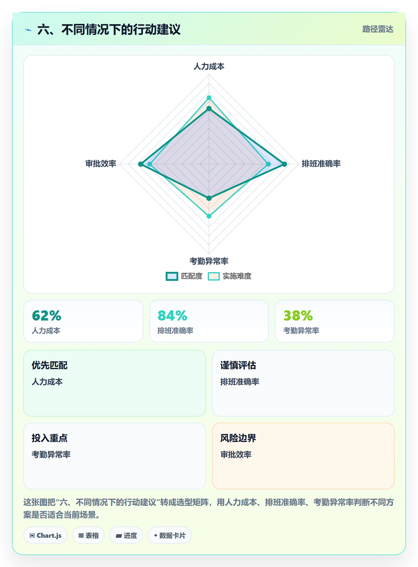 六、不同情况下的行动建议