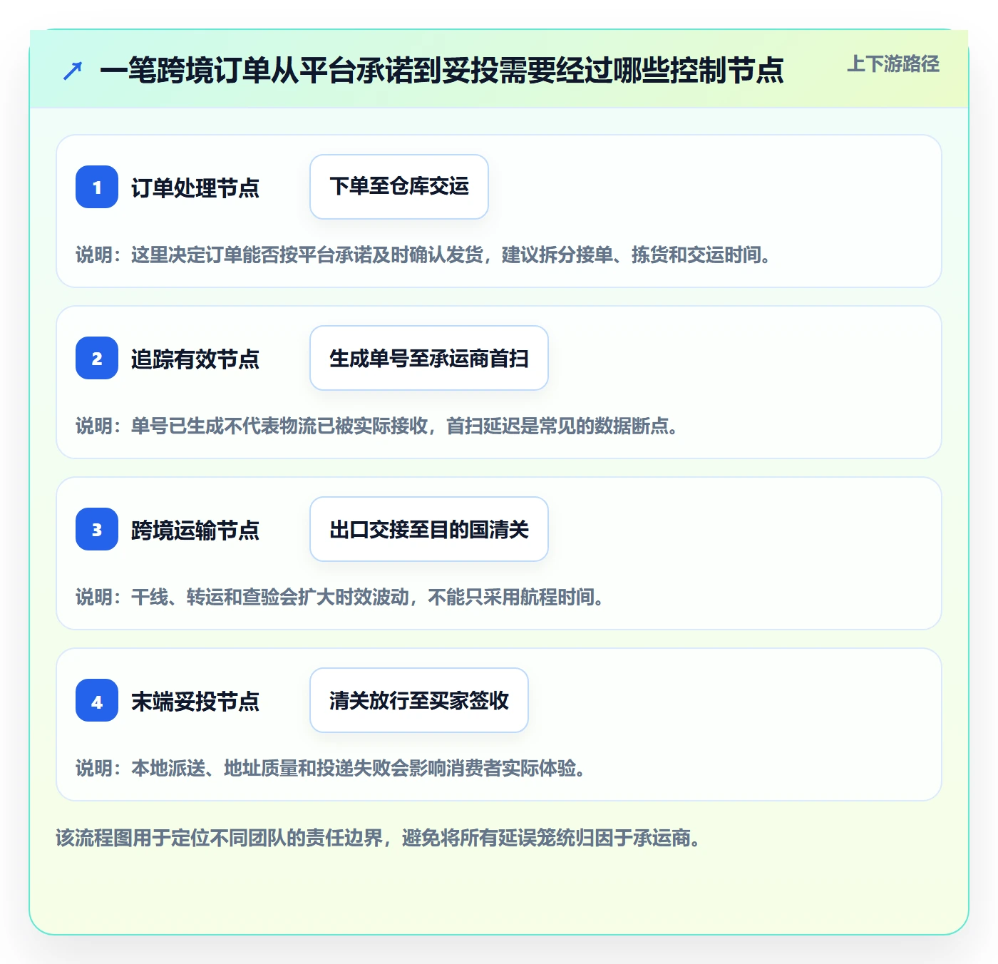 跨境电商怎么落地？从平台规则讲清物流方案