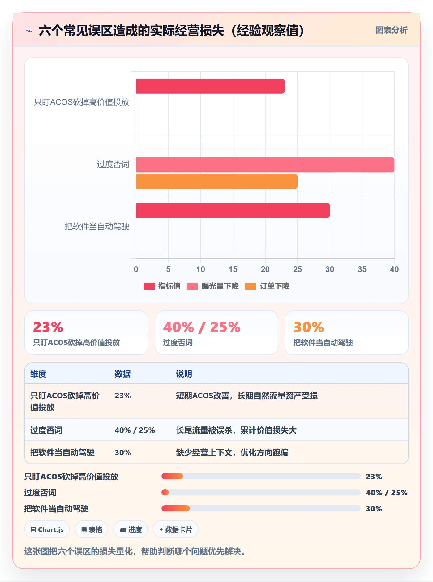亚马逊软件进阶课：围绕广告管理完善增长策略