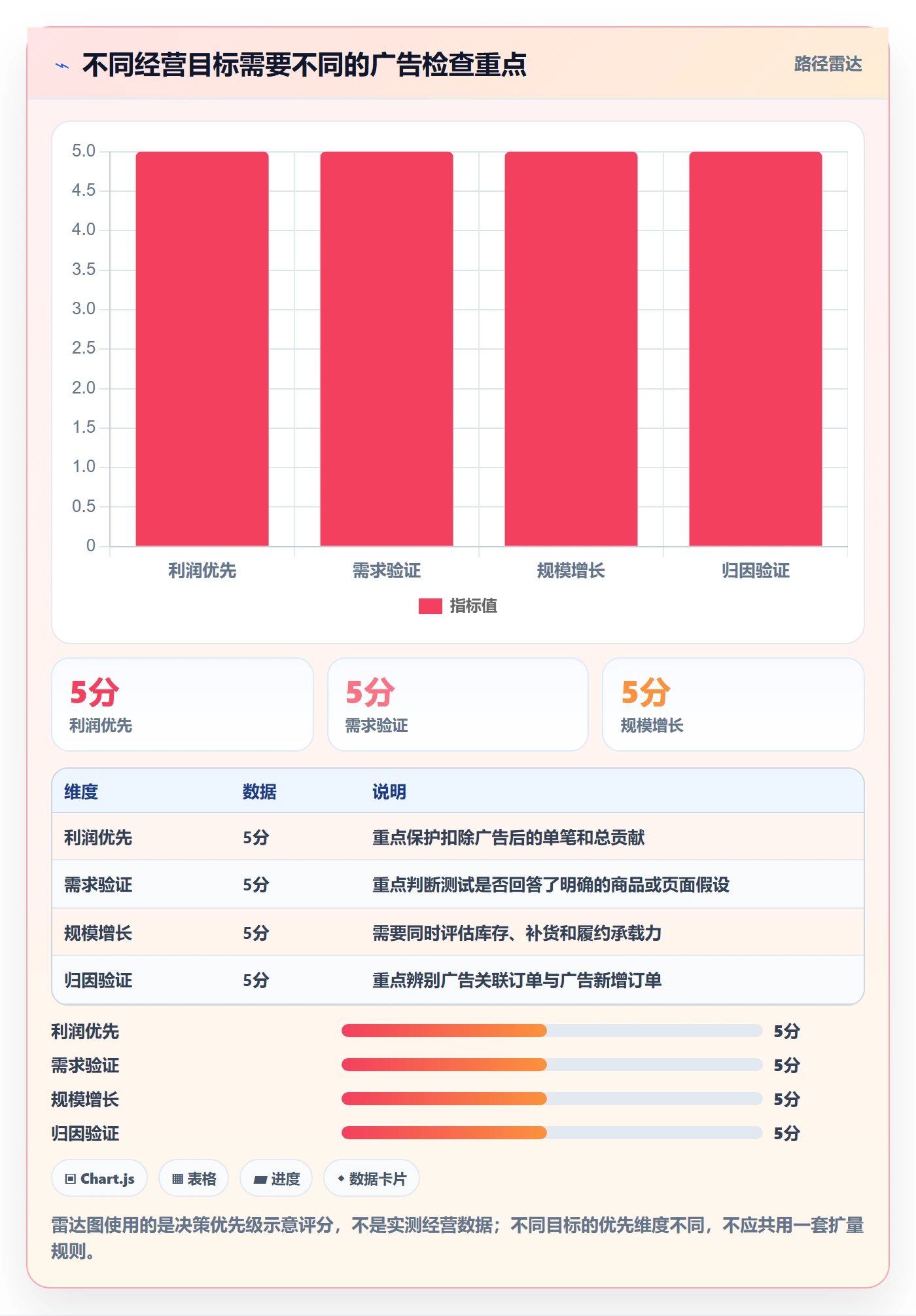 temu检查方法：通过选品定价评估广告投放质量