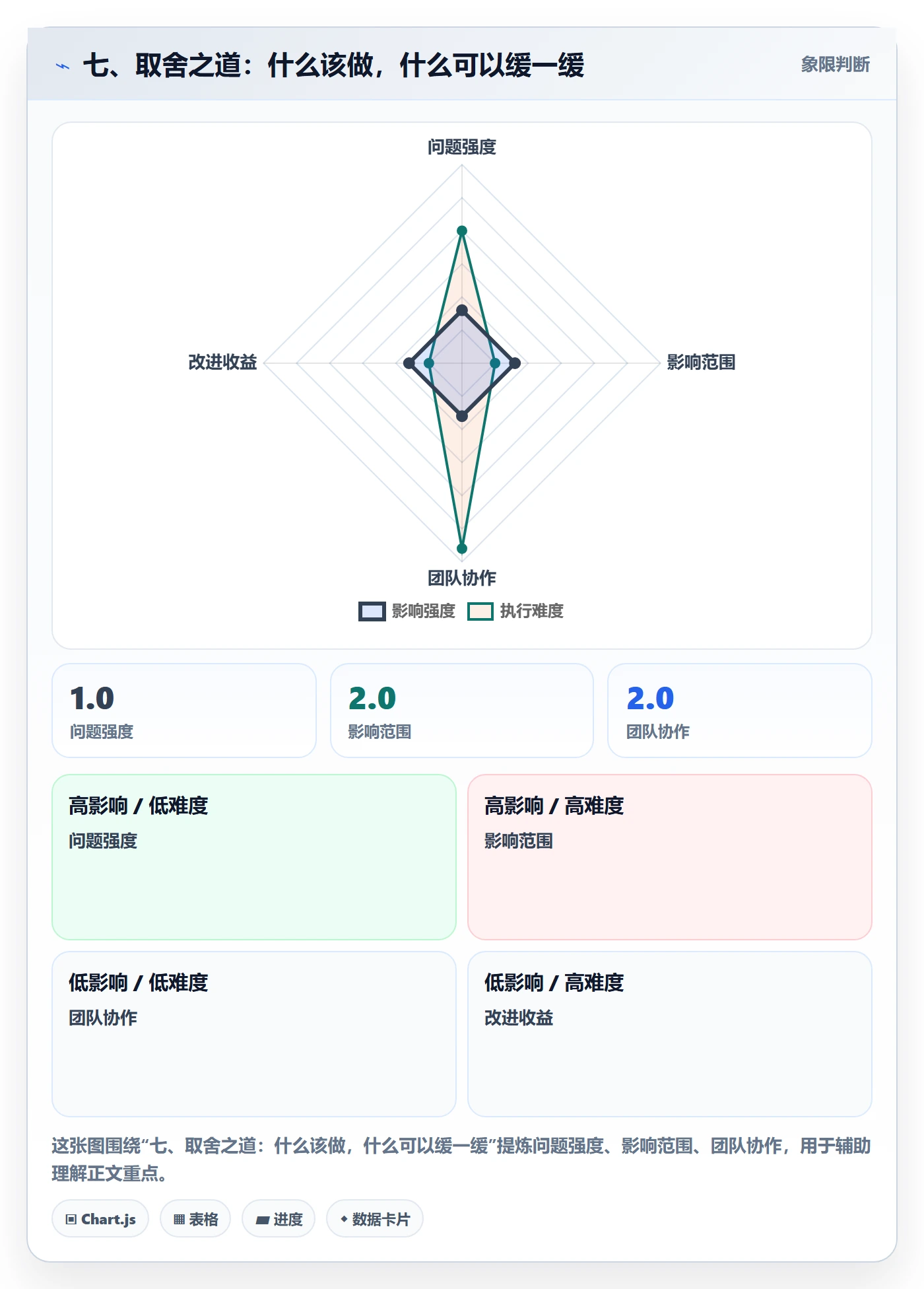 七、取舍之道：什么该做，什么可以缓一缓