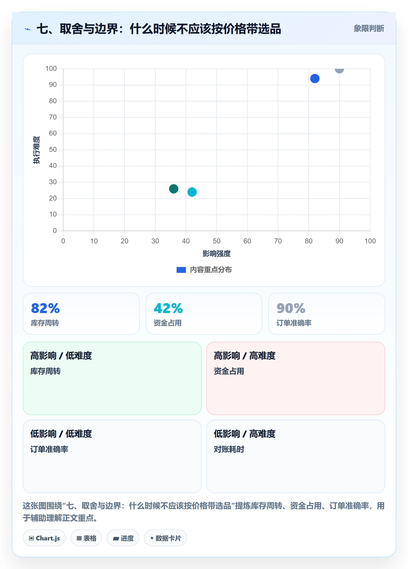 七、取舍与边界：什么时候不应该按价格带选品