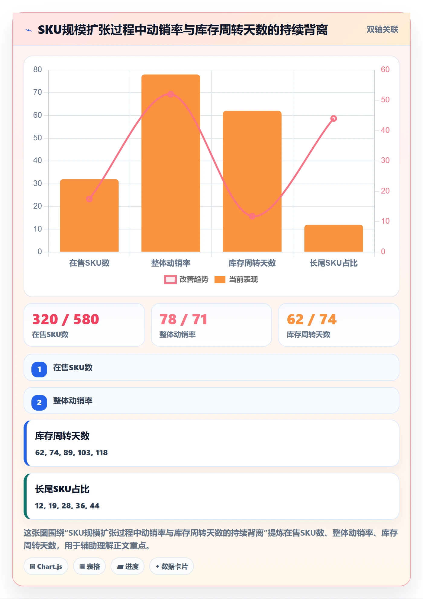 商品分析实用方法：围绕组合优化建立数据复盘
