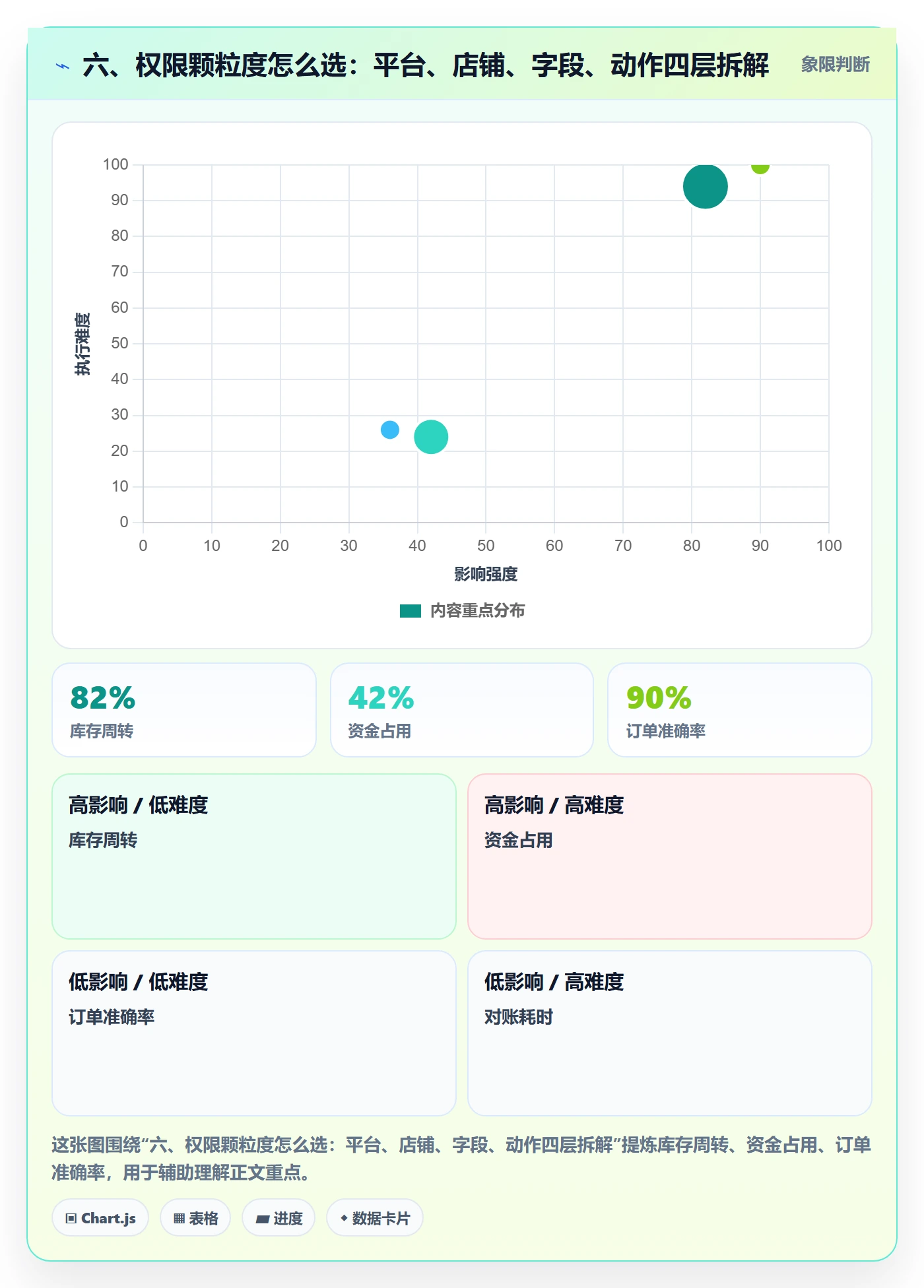 六、权限颗粒度怎么选：平台、店铺、字段、动作四层拆解